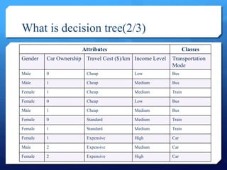 Decision Tree - ID3 | PPTX