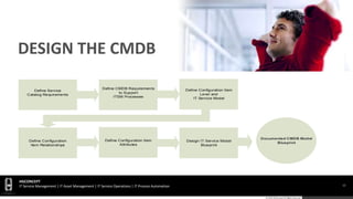 HGConcept-CMDB-Blueprint Design | PDF