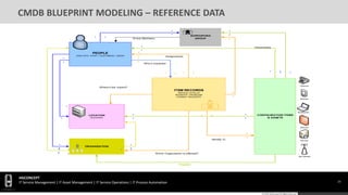 HGConcept-CMDB-Blueprint Design | PDF