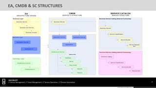 HGConcept-CMDB-Blueprint Design | PDF