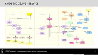 Cmdb Design Examples HGConcept-CMDB-Blueprint Design | PDF