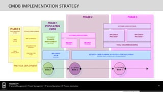 HGConcept-CMDB-Blueprint Design | PDF