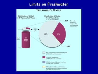 Limits on Freshwater
Salt
Water
97,5%
Total
Water
0,3%
0,9%
30%
69%
Fresh
Water
2,5%
69% glaciers and permanent snow cover...