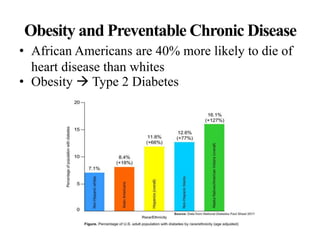Obesity and Preventable Chronic Disease
• African Americans are 40% more likely to die of
heart disease than whites
• Obesity  Type 2 Diabetes
 