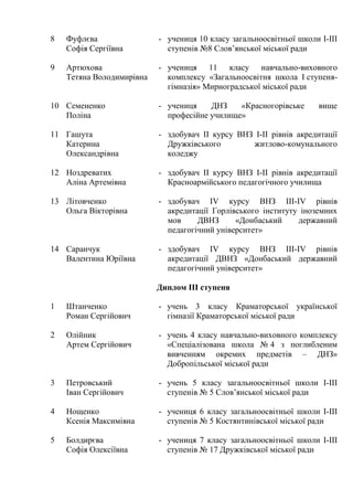 8 Фуфлєва
Софія Сергіївна
- учениця 10 класу загальноосвітньої школи І-ІІІ
ступенів №8 Слов’янської міської ради
9 Артюхова
Тетяна Володимирівна
- учениця 11 класу навчально-виховного
комплексу «Загальноосвітня школа І ступеня-
гімназія» Мирноградської міської ради
10 Семененко
Поліна
- учениця ДНЗ «Красногорівське вище
професійне училище»
11 Гашута
Катерина
Олександрівна
- здобувач ІІ курсу ВНЗ I-IІ рівнів акредитації
Дружківського житлово-комунального
коледжу
12 Ноздреватих
Аліна Артемівна
- здобувач ІІ курсу ВНЗ I-IІ рівнів акредитації
Красноармійського педагогічного училища
13 Літовченко
Ольга Вікторівна
- здобувач ІV курсу ВНЗ III-IV рівнів
акредитації Горлівського інституту іноземних
мов ДВНЗ «Донбаський державний
педагогічний університет»
14 Саранчук
Валентина Юріївна
- здобувач ІV курсу ВНЗ III-IV рівнів
акредитації ДВНЗ «Донбаський державний
педагогічний університет»
Диплом ІІІ ступеня
1 Штанченко
Роман Сергійович
- учень 3 класу Краматорської української
гімназії Краматорської міської ради
2 Олійник
Артем Сергійович
- учень 4 класу навчально-виховного комплексу
«Спеціалізована школа № 4 з поглибленим
вивченням окремих предметів – ДНЗ»
Добропільської міської ради
3 Петровський
Іван Сергійович
- учень 5 класу загальноосвітньої школи І-ІІІ
ступенів № 5 Слов’янської міської ради
4 Нощенко
Ксенія Максимівна
- учениця 6 класу загальноосвітньої школи І-ІІІ
ступенів № 5 Костянтинівської міської ради
5 Болдирєва
Софія Олексіївна
- учениця 7 класу загальноосвітньої школи І-ІІІ
ступенів № 17 Дружківської міської ради
 