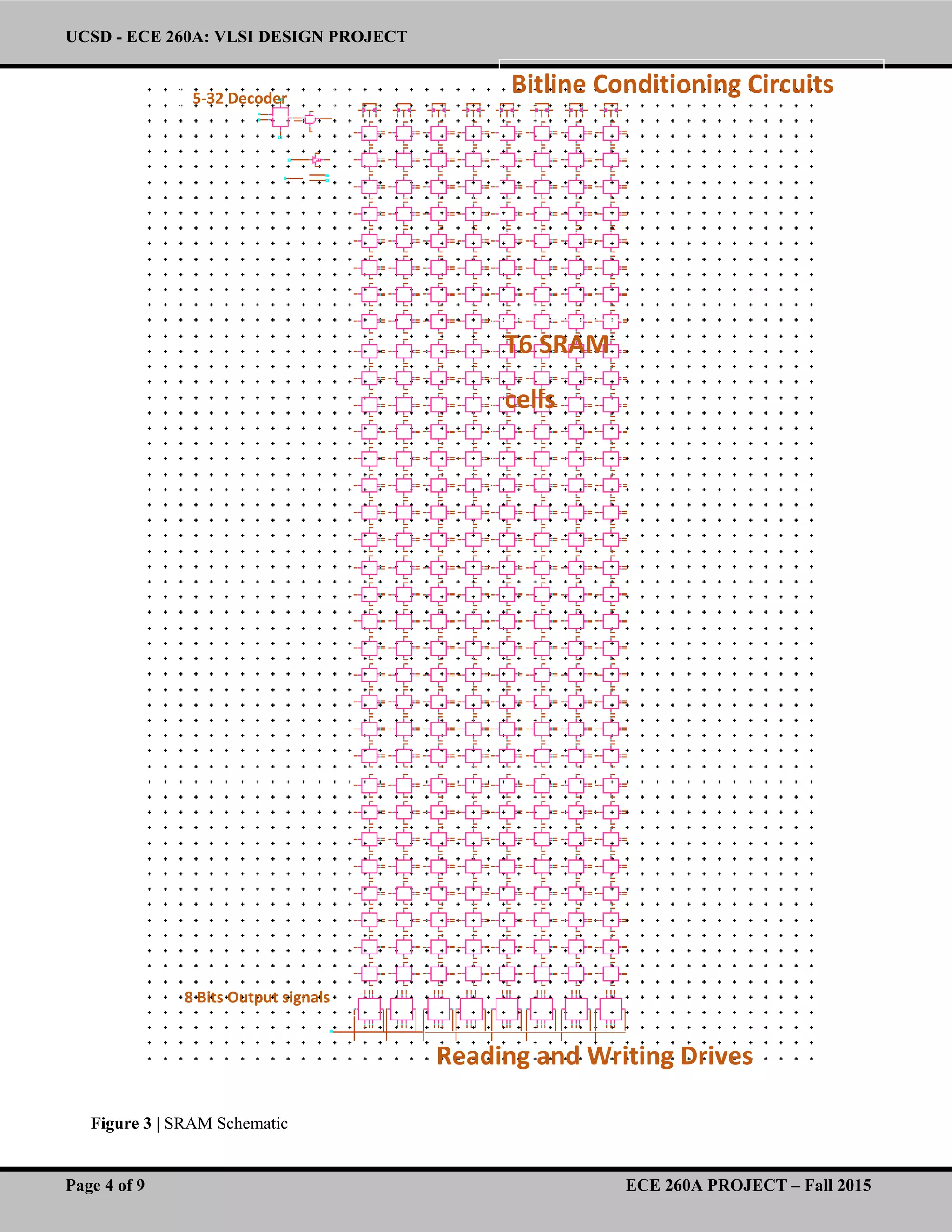 UCSD - ECE 260A: VLSI DESIGN PROJECT
Page 4 of 9 ECE 260A PROJECT – Fall 2015
Figure 3 | SRAM Schematic
T6 SRAM
cells
Bitline Conditioning Circuits
Reading and Writing Drives
5-32 Decoder
8 Bits Output signals
 