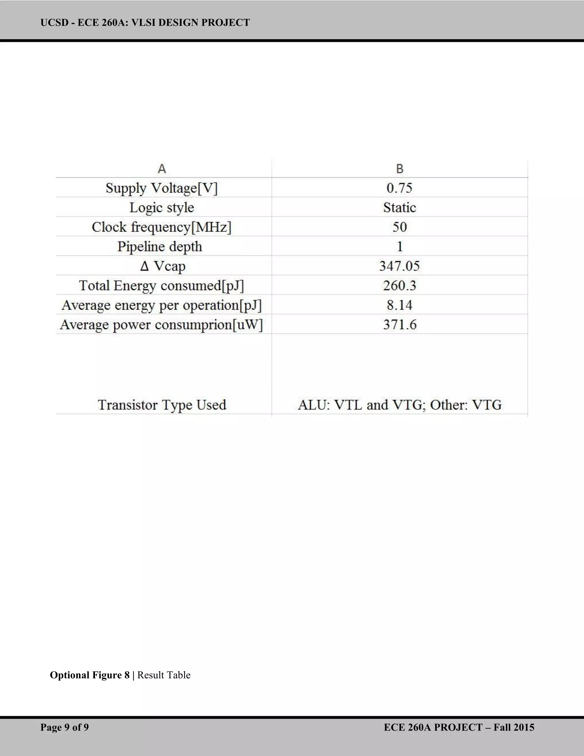 UCSD - ECE 260A: VLSI DESIGN PROJECT
Page 9 of 9 ECE 260A PROJECT – Fall 2015
Optional Figure 8 | Result Table
 