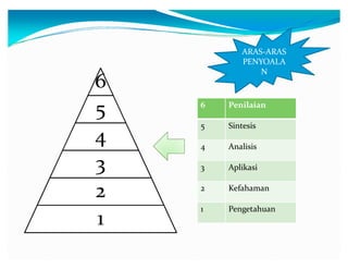 6
5
4
3
2
1

ARAS-ARAS
PENYOALA
N

6

Penilaian

5

Sintesis

4

Analisis

3

Aplikasi

2

Kefahaman

1

Pengetahuan

 