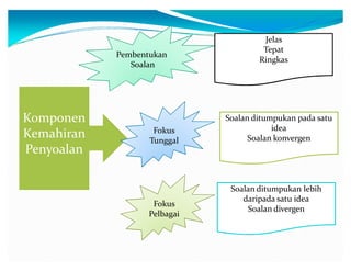 Pembentukan
Soalan

Komponen
Kemahiran
Penyoalan

Fokus
Tunggal

Fokus
Pelbagai

Jelas
Tepat
Ringkas

Soalan ditumpukan pada satu
idea
Soalan konvergen

Soalan ditumpukan lebih
daripada satu idea
Soalan divergen

 