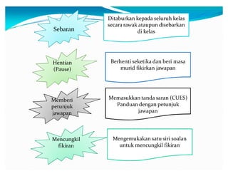 Sebaran

Ditaburkan kepada seluruh kelas
secara rawak ataupun disebarkan
di kelas

Hentian
(Pause)

Berhenti seketika dan beri masa
murid fikirkan jawapan

Memberi
petunjuk
jawapan

Memasukkan tanda saran (CUES)
Panduan dengan petunjuk
jawapan

Mencungkil
fikiran

Mengemukakan satu siri soalan
untuk mencungkil fikiran

 