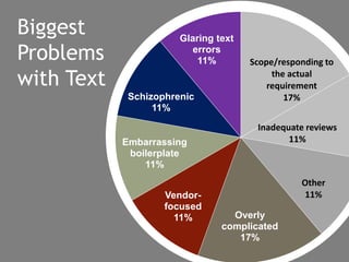 Scope/responding to 
the actual 
requirement 
17% 
Inadequate reviews 
11% 
Other 
11% 
Overly 
complicated 
17% 
Schizophrenic 
11% 
Embarrassing 
boilerplate 
Vendor-focused 
11% 
11% 
Glaring text 
errors 
11% 
Biggest 
Problems 
with Text 
 