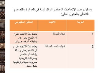 ‫والتصمي‬ ‫العمارة‬ ‫في‬ ‫والرئيسة‬ ‫المعاصرة‬ ‫االتجاهات‬ ‫رصد‬ ‫ويمكن‬
‫م‬
‫بالجدول‬ ‫الداخلي‬
‫التالي‬
:
‫المفهومي‬ ‫التحليل‬ ‫االتجاه‬ ‫التوجه‬
‫االتجاه‬ ‫هذا‬ ‫يعتمد‬
‫على‬
:
‫عن‬ ‫يعبر‬ ‫النتاج‬ ‫ان‬
‫لها‬ ‫المخصص‬ ‫وظيفته‬
‫الحداثة‬ ‫اتجاه‬ 1
‫االتجاه‬ ‫هذا‬ ‫يعتمد‬
‫على‬
:
‫ان‬
‫رسالة‬ ‫يحمل‬ ‫النتاج‬
‫بإستخدام‬
‫عناصر‬
‫تاريخية‬ ‫ومفردات‬
‫وتوظيف‬ ‫سابقا‬ ‫معروفة‬
‫ها‬
‫جيد‬ ‫بشكل‬
.
‫الحداثة‬ ‫بعد‬ ‫ما‬ ‫اتجاه‬ 2
 