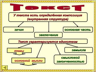 У текста есть определённая композицияУ текста есть определённая композиция
(внутренняя структура)(внутренняя структура)
зачинзачин основная частьосновная часть
заключениезаключение
Текст характеризуется единствомТекст характеризуется единством
замыслазамысла
смысловойсмысловой
законченностьюзаконченностью
темытемы
основной мыслиосновной мысли
 