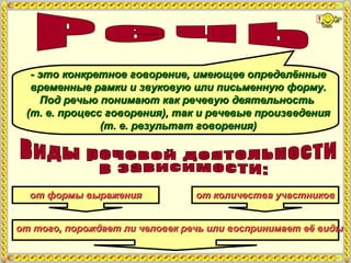 - это конкретное говорение, имеющее определённые- это конкретное говорение, имеющее определённые
временные рамки и звуковую или письменную форму.временные рамки и звуковую или письменную форму.
Под речью понимают как речевую деятельностьПод речью понимают как речевую деятельность
(т. е. процесс говорения), так и речевые произведения(т. е. процесс говорения), так и речевые произведения
(т. е. результат говорения)(т. е. результат говорения)
от формы выраженияот формы выражения от количества участниковот количества участников
от того, порождает ли человек речь или воспринимает её видыот того, порождает ли человек речь или воспринимает её виды
 