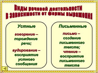 УстныеУстные
говорение –говорение –
порождениепорождение
речи;речи;
аудирование –аудирование –
восприятиевосприятие
устногоустного
сообщениясообщения
ПисьменныеПисьменные
письмо –письмо –
созданиесоздание
письменногописьменного
текста;текста;
чтение –чтение –
восприятиевосприятие
письменногописьменного
текстатекста
 