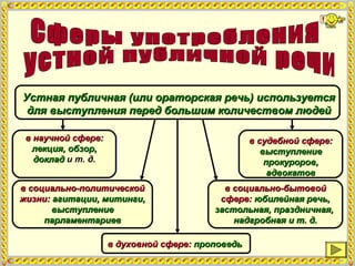 Устная публичная (или ораторская речь) используетсяУстная публичная (или ораторская речь) используется
для выступления перед большим количеством людейдля выступления перед большим количеством людей
в научной сфере:в научной сфере:
лекция, обзор,лекция, обзор,
докладдоклад и т. д.
в судебной сфере:в судебной сфере:
выступлениевыступление
прокуроров,прокуроров,
адвокатовадвокатов
в социально-политическойв социально-политической
жизни:жизни: агитации, митинги,агитации, митинги,
выступлениевыступление
парламентариевпарламентариев
в социально-бытовойв социально-бытовой
сфере:сфере: юбилейная речь,юбилейная речь,
застольная, праздничная,застольная, праздничная,
надгробная и т. д.надгробная и т. д.
в духовной сфере:в духовной сфере: проповедьпроповедь
 