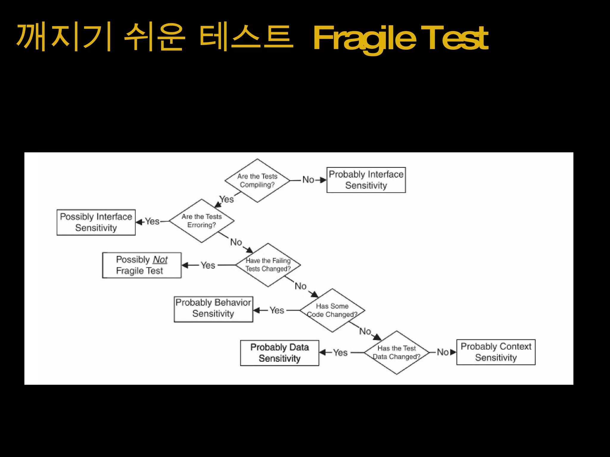 깨지기 쉬운 테스트  Fragile Test   