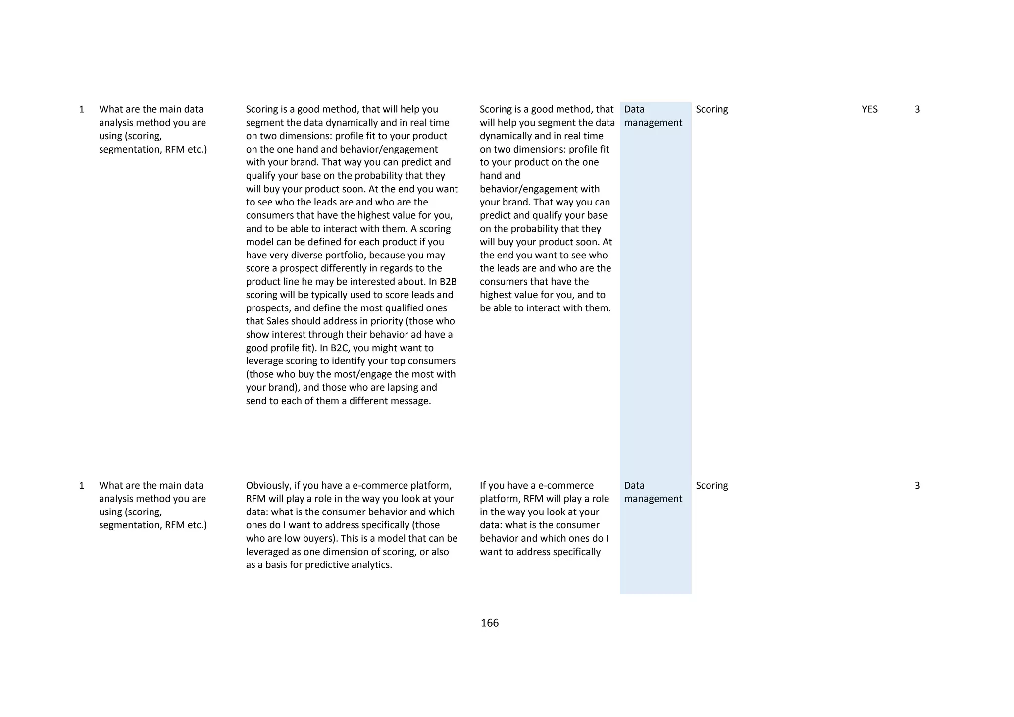 166
1 What are the main data
analysis method you are
using (scoring,
segmentation, RFM etc.)
Scoring is a good method, that will help you
segment the data dynamically and in real time
on two dimensions: profile fit to your product
on the one hand and behavior/engagement
with your brand. That way you can predict and
qualify your base on the probability that they
will buy your product soon. At the end you want
to see who the leads are and who are the
consumers that have the highest value for you,
and to be able to interact with them. A scoring
model can be defined for each product if you
have very diverse portfolio, because you may
score a prospect differently in regards to the
product line he may be interested about. In B2B
scoring will be typically used to score leads and
prospects, and define the most qualified ones
that Sales should address in priority (those who
show interest through their behavior ad have a
good profile fit). In B2C, you might want to
leverage scoring to identify your top consumers
(those who buy the most/engage the most with
your brand), and those who are lapsing and
send to each of them a different message.
Scoring is a good method, that
will help you segment the data
dynamically and in real time
on two dimensions: profile fit
to your product on the one
hand and
behavior/engagement with
your brand. That way you can
predict and qualify your base
on the probability that they
will buy your product soon. At
the end you want to see who
the leads are and who are the
consumers that have the
highest value for you, and to
be able to interact with them.
Data
management
Scoring YES 3
1 What are the main data
analysis method you are
using (scoring,
segmentation, RFM etc.)
Obviously, if you have a e-commerce platform,
RFM will play a role in the way you look at your
data: what is the consumer behavior and which
ones do I want to address specifically (those
who are low buyers). This is a model that can be
leveraged as one dimension of scoring, or also
as a basis for predictive analytics.
If you have a e-commerce
platform, RFM will play a role
in the way you look at your
data: what is the consumer
behavior and which ones do I
want to address specifically
Data
management
Scoring 3
 