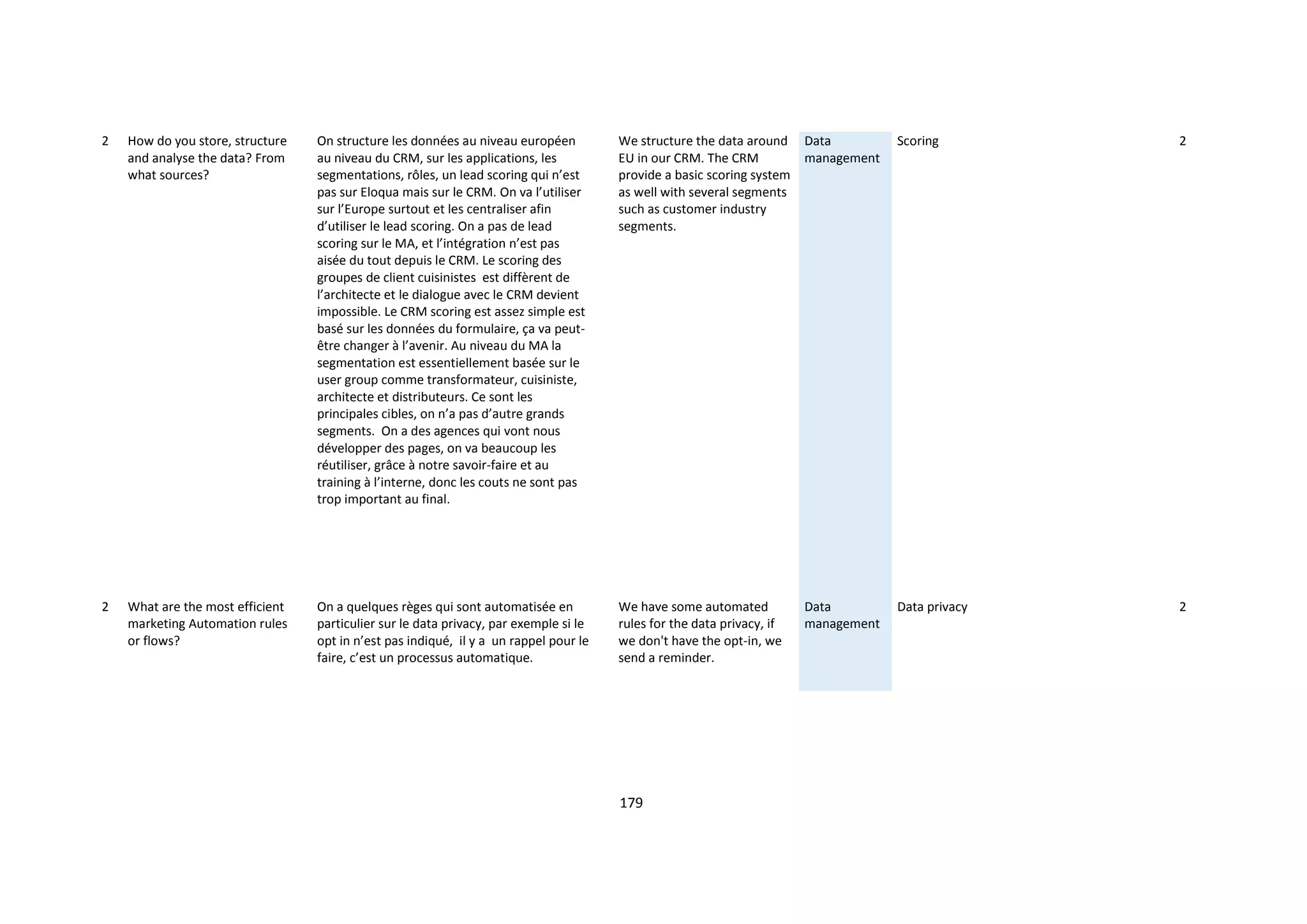 179
2 How do you store, structure
and analyse the data? From
what sources?
On structure les données au niveau européen
au niveau du CRM, sur les applications, les
segmentations, rôles, un lead scoring qui n’est
pas sur Eloqua mais sur le CRM. On va l’utiliser
sur l’Europe surtout et les centraliser afin
d’utiliser le lead scoring. On a pas de lead
scoring sur le MA, et l’intégration n’est pas
aisée du tout depuis le CRM. Le scoring des
groupes de client cuisinistes est diffèrent de
l’architecte et le dialogue avec le CRM devient
impossible. Le CRM scoring est assez simple est
basé sur les données du formulaire, ça va peut-
être changer à l’avenir. Au niveau du MA la
segmentation est essentiellement basée sur le
user group comme transformateur, cuisiniste,
architecte et distributeurs. Ce sont les
principales cibles, on n’a pas d’autre grands
segments. On a des agences qui vont nous
développer des pages, on va beaucoup les
réutiliser, grâce à notre savoir-faire et au
training à l’interne, donc les couts ne sont pas
trop important au final.
We structure the data around
EU in our CRM. The CRM
provide a basic scoring system
as well with several segments
such as customer industry
segments.
Data
management
Scoring 2
2 What are the most efficient
marketing Automation rules
or flows?
On a quelques règes qui sont automatisée en
particulier sur le data privacy, par exemple si le
opt in n’est pas indiqué, il y a un rappel pour le
faire, c’est un processus automatique.
We have some automated
rules for the data privacy, if
we don't have the opt-in, we
send a reminder.
Data
management
Data privacy 2
 