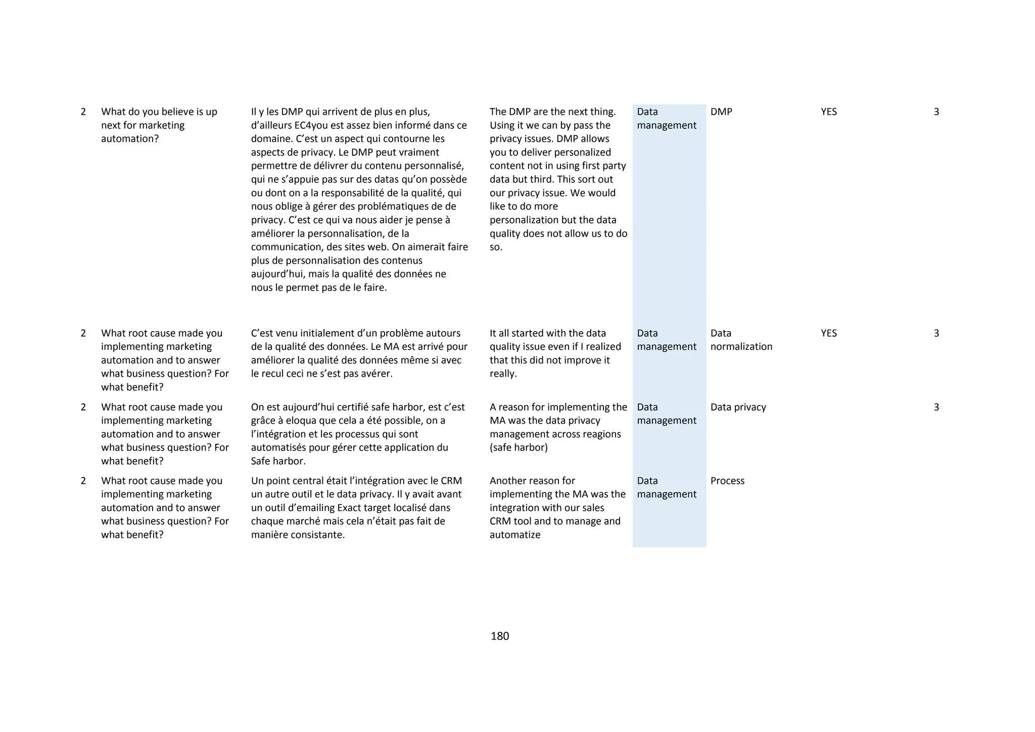 180
2 What do you believe is up
next for marketing
automation?
Il y les DMP qui arrivent de plus en plus,
d’ailleurs EC4you est assez bien informé dans ce
domaine. C’est un aspect qui contourne les
aspects de privacy. Le DMP peut vraiment
permettre de délivrer du contenu personnalisé,
qui ne s’appuie pas sur des datas qu’on possède
ou dont on a la responsabilité de la qualité, qui
nous oblige à gérer des problématiques de de
privacy. C’est ce qui va nous aider je pense à
améliorer la personnalisation, de la
communication, des sites web. On aimerait faire
plus de personnalisation des contenus
aujourd’hui, mais la qualité des données ne
nous le permet pas de le faire.
The DMP are the next thing.
Using it we can by pass the
privacy issues. DMP allows
you to deliver personalized
content not in using first party
data but third. This sort out
our privacy issue. We would
like to do more
personalization but the data
quality does not allow us to do
so.
Data
management
DMP YES 3
2 What root cause made you
implementing marketing
automation and to answer
what business question? For
what benefit?
C’est venu initialement d’un problème autours
de la qualité des données. Le MA est arrivé pour
améliorer la qualité des données même si avec
le recul ceci ne s’est pas avérer.
It all started with the data
quality issue even if I realized
that this did not improve it
really.
Data
management
Data
normalization
YES 3
2 What root cause made you
implementing marketing
automation and to answer
what business question? For
what benefit?
On est aujourd’hui certifié safe harbor, est c’est
grâce à eloqua que cela a été possible, on a
l’intégration et les processus qui sont
automatisés pour gérer cette application du
Safe harbor.
A reason for implementing the
MA was the data privacy
management across reagions
(safe harbor)
Data
management
Data privacy 3
2 What root cause made you
implementing marketing
automation and to answer
what business question? For
what benefit?
Un point central était l’intégration avec le CRM
un autre outil et le data privacy. Il y avait avant
un outil d’emailing Exact target localisé dans
chaque marché mais cela n’était pas fait de
manière consistante.
Another reason for
implementing the MA was the
integration with our sales
CRM tool and to manage and
automatize
Data
management
Process
 