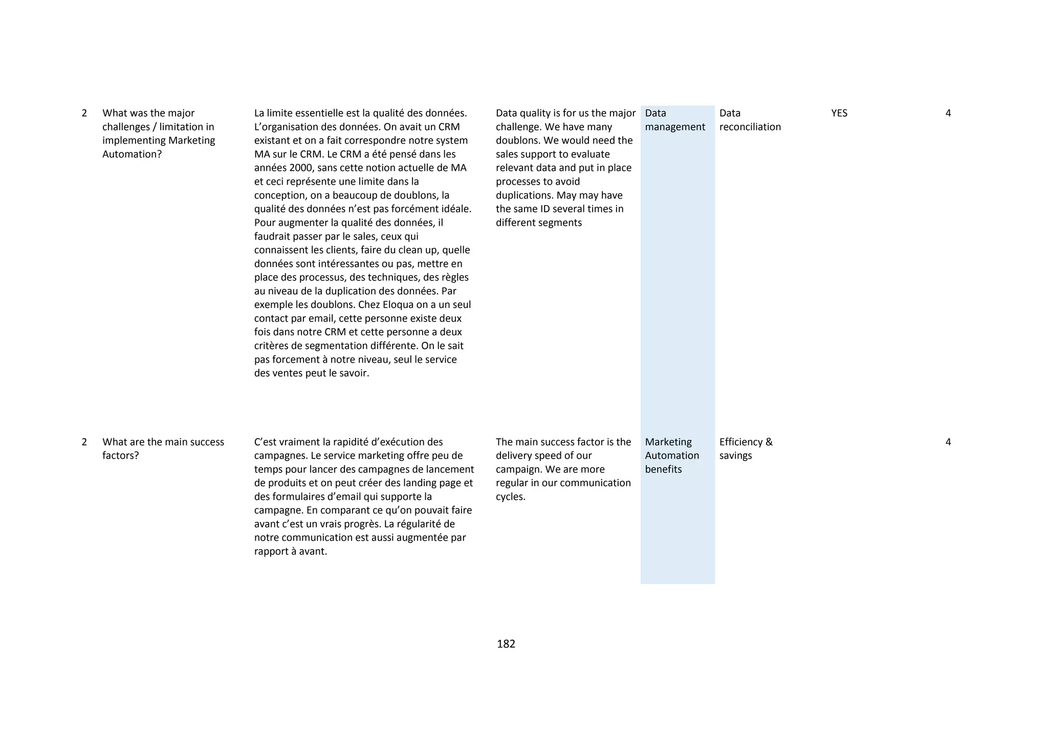 182
2 What was the major
challenges / limitation in
implementing Marketing
Automation?
La limite essentielle est la qualité des données.
L’organisation des données. On avait un CRM
existant et on a fait correspondre notre system
MA sur le CRM. Le CRM a été pensé dans les
années 2000, sans cette notion actuelle de MA
et ceci représente une limite dans la
conception, on a beaucoup de doublons, la
qualité des données n’est pas forcément idéale.
Pour augmenter la qualité des données, il
faudrait passer par le sales, ceux qui
connaissent les clients, faire du clean up, quelle
données sont intéressantes ou pas, mettre en
place des processus, des techniques, des règles
au niveau de la duplication des données. Par
exemple les doublons. Chez Eloqua on a un seul
contact par email, cette personne existe deux
fois dans notre CRM et cette personne a deux
critères de segmentation différente. On le sait
pas forcement à notre niveau, seul le service
des ventes peut le savoir.
Data quality is for us the major
challenge. We have many
doublons. We would need the
sales support to evaluate
relevant data and put in place
processes to avoid
duplications. May may have
the same ID several times in
different segments
Data
management
Data
reconciliation
YES 4
2 What are the main success
factors?
C’est vraiment la rapidité d’exécution des
campagnes. Le service marketing offre peu de
temps pour lancer des campagnes de lancement
de produits et on peut créer des landing page et
des formulaires d’email qui supporte la
campagne. En comparant ce qu’on pouvait faire
avant c’est un vrais progrès. La régularité de
notre communication est aussi augmentée par
rapport à avant.
The main success factor is the
delivery speed of our
campaign. We are more
regular in our communication
cycles.
Marketing
Automation
benefits
Efficiency &
savings
4
 
