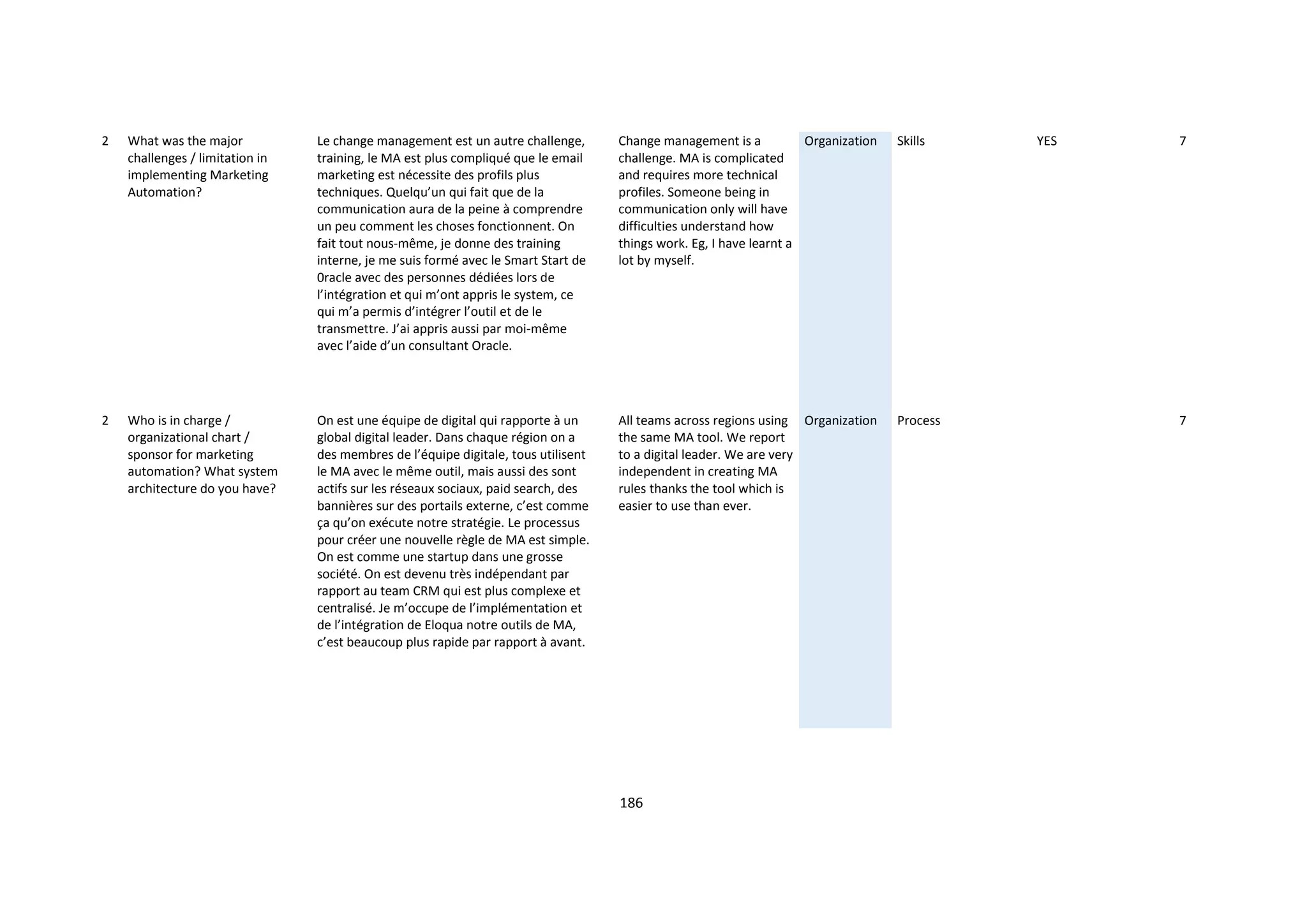 186
2 What was the major
challenges / limitation in
implementing Marketing
Automation?
Le change management est un autre challenge,
training, le MA est plus compliqué que le email
marketing est nécessite des profils plus
techniques. Quelqu’un qui fait que de la
communication aura de la peine à comprendre
un peu comment les choses fonctionnent. On
fait tout nous-même, je donne des training
interne, je me suis formé avec le Smart Start de
0racle avec des personnes dédiées lors de
l’intégration et qui m’ont appris le system, ce
qui m’a permis d’intégrer l’outil et de le
transmettre. J’ai appris aussi par moi-même
avec l’aide d’un consultant Oracle.
Change management is a
challenge. MA is complicated
and requires more technical
profiles. Someone being in
communication only will have
difficulties understand how
things work. Eg, I have learnt a
lot by myself.
Organization Skills YES 7
2 Who is in charge /
organizational chart /
sponsor for marketing
automation? What system
architecture do you have?
On est une équipe de digital qui rapporte à un
global digital leader. Dans chaque région on a
des membres de l’équipe digitale, tous utilisent
le MA avec le même outil, mais aussi des sont
actifs sur les réseaux sociaux, paid search, des
bannières sur des portails externe, c’est comme
ça qu’on exécute notre stratégie. Le processus
pour créer une nouvelle règle de MA est simple.
On est comme une startup dans une grosse
société. On est devenu très indépendant par
rapport au team CRM qui est plus complexe et
centralisé. Je m’occupe de l’implémentation et
de l’intégration de Eloqua notre outils de MA,
c’est beaucoup plus rapide par rapport à avant.
All teams across regions using
the same MA tool. We report
to a digital leader. We are very
independent in creating MA
rules thanks the tool which is
easier to use than ever.
Organization Process 7
 