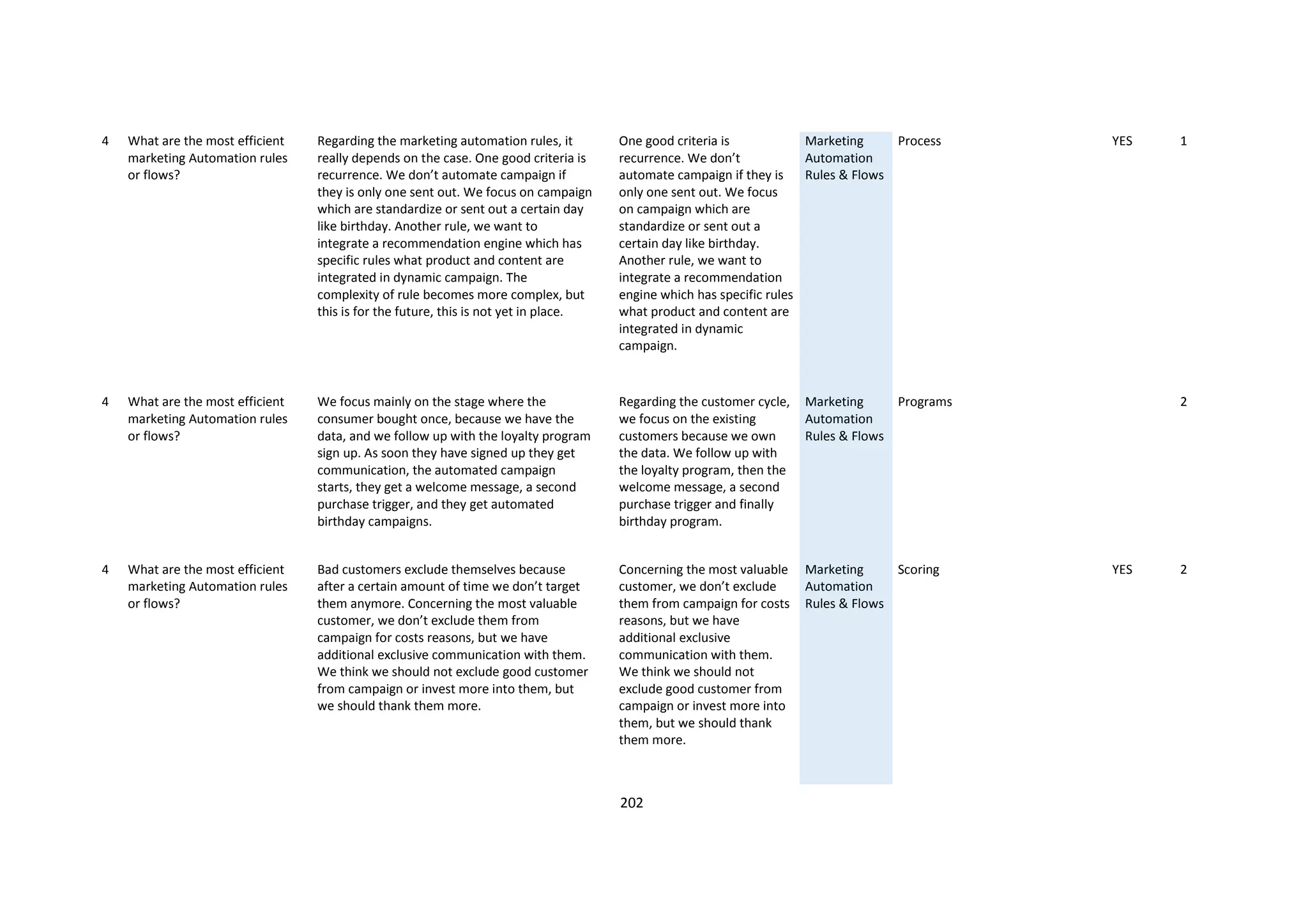 202
4 What are the most efficient
marketing Automation rules
or flows?
Regarding the marketing automation rules, it
really depends on the case. One good criteria is
recurrence. We don’t automate campaign if
they is only one sent out. We focus on campaign
which are standardize or sent out a certain day
like birthday. Another rule, we want to
integrate a recommendation engine which has
specific rules what product and content are
integrated in dynamic campaign. The
complexity of rule becomes more complex, but
this is for the future, this is not yet in place.
One good criteria is
recurrence. We don’t
automate campaign if they is
only one sent out. We focus
on campaign which are
standardize or sent out a
certain day like birthday.
Another rule, we want to
integrate a recommendation
engine which has specific rules
what product and content are
integrated in dynamic
campaign.
Marketing
Automation
Rules & Flows
Process YES 1
4 What are the most efficient
marketing Automation rules
or flows?
We focus mainly on the stage where the
consumer bought once, because we have the
data, and we follow up with the loyalty program
sign up. As soon they have signed up they get
communication, the automated campaign
starts, they get a welcome message, a second
purchase trigger, and they get automated
birthday campaigns.
Regarding the customer cycle,
we focus on the existing
customers because we own
the data. We follow up with
the loyalty program, then the
welcome message, a second
purchase trigger and finally
birthday program.
Marketing
Automation
Rules & Flows
Programs 2
4 What are the most efficient
marketing Automation rules
or flows?
Bad customers exclude themselves because
after a certain amount of time we don’t target
them anymore. Concerning the most valuable
customer, we don’t exclude them from
campaign for costs reasons, but we have
additional exclusive communication with them.
We think we should not exclude good customer
from campaign or invest more into them, but
we should thank them more.
Concerning the most valuable
customer, we don’t exclude
them from campaign for costs
reasons, but we have
additional exclusive
communication with them.
We think we should not
exclude good customer from
campaign or invest more into
them, but we should thank
them more.
Marketing
Automation
Rules & Flows
Scoring YES 2
 