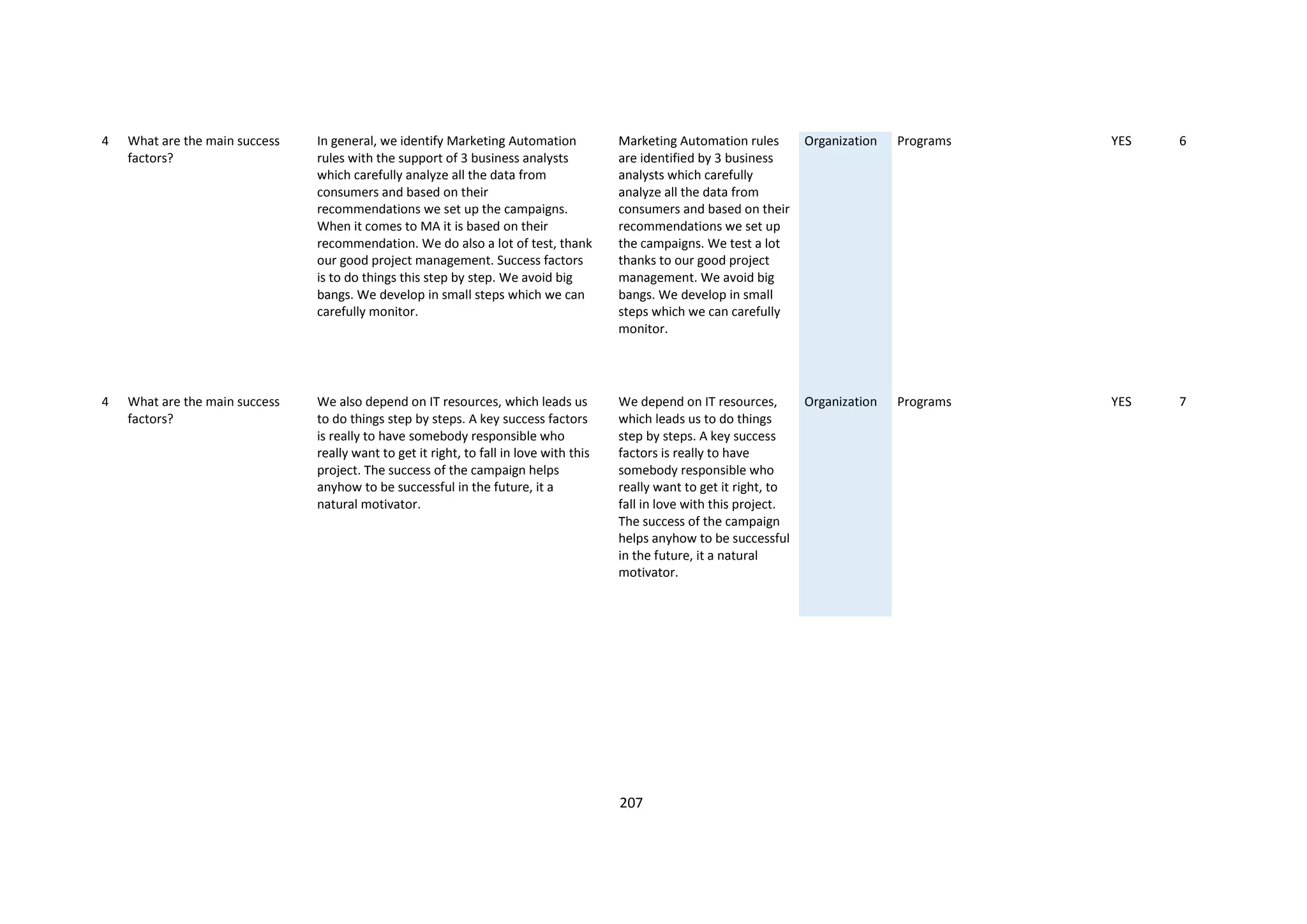 207
4 What are the main success
factors?
In general, we identify Marketing Automation
rules with the support of 3 business analysts
which carefully analyze all the data from
consumers and based on their
recommendations we set up the campaigns.
When it comes to MA it is based on their
recommendation. We do also a lot of test, thank
our good project management. Success factors
is to do things this step by step. We avoid big
bangs. We develop in small steps which we can
carefully monitor.
Marketing Automation rules
are identified by 3 business
analysts which carefully
analyze all the data from
consumers and based on their
recommendations we set up
the campaigns. We test a lot
thanks to our good project
management. We avoid big
bangs. We develop in small
steps which we can carefully
monitor.
Organization Programs YES 6
4 What are the main success
factors?
We also depend on IT resources, which leads us
to do things step by steps. A key success factors
is really to have somebody responsible who
really want to get it right, to fall in love with this
project. The success of the campaign helps
anyhow to be successful in the future, it a
natural motivator.
We depend on IT resources,
which leads us to do things
step by steps. A key success
factors is really to have
somebody responsible who
really want to get it right, to
fall in love with this project.
The success of the campaign
helps anyhow to be successful
in the future, it a natural
motivator.
Organization Programs YES 7
 