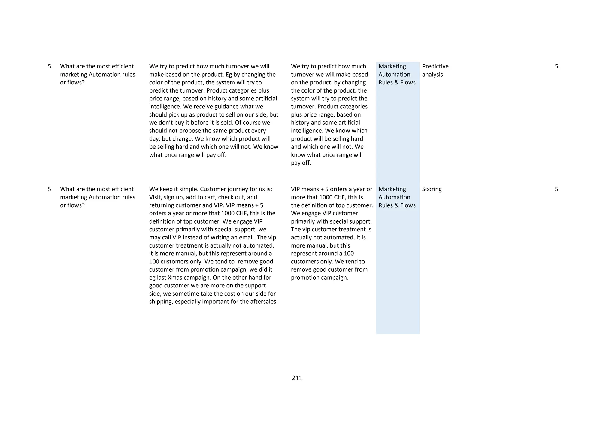211
5 What are the most efficient
marketing Automation rules
or flows?
We try to predict how much turnover we will
make based on the product. Eg by changing the
color of the product, the system will try to
predict the turnover. Product categories plus
price range, based on history and some artificial
intelligence. We receive guidance what we
should pick up as product to sell on our side, but
we don’t buy it before it is sold. Of course we
should not propose the same product every
day, but change. We know which product will
be selling hard and which one will not. We know
what price range will pay off.
We try to predict how much
turnover we will make based
on the product. by changing
the color of the product, the
system will try to predict the
turnover. Product categories
plus price range, based on
history and some artificial
intelligence. We know which
product will be selling hard
and which one will not. We
know what price range will
pay off.
Marketing
Automation
Rules & Flows
Predictive
analysis
5
5 What are the most efficient
marketing Automation rules
or flows?
We keep it simple. Customer journey for us is:
Visit, sign up, add to cart, check out, and
returning customer and VIP. VIP means + 5
orders a year or more that 1000 CHF, this is the
definition of top customer. We engage VIP
customer primarily with special support, we
may call VIP instead of writing an email. The vip
customer treatment is actually not automated,
it is more manual, but this represent around a
100 customers only. We tend to remove good
customer from promotion campaign, we did it
eg last Xmas campaign. On the other hand for
good customer we are more on the support
side, we sometime take the cost on our side for
shipping, especially important for the aftersales.
VIP means + 5 orders a year or
more that 1000 CHF, this is
the definition of top customer.
We engage VIP customer
primarily with special support.
The vip customer treatment is
actually not automated, it is
more manual, but this
represent around a 100
customers only. We tend to
remove good customer from
promotion campaign.
Marketing
Automation
Rules & Flows
Scoring 5
 