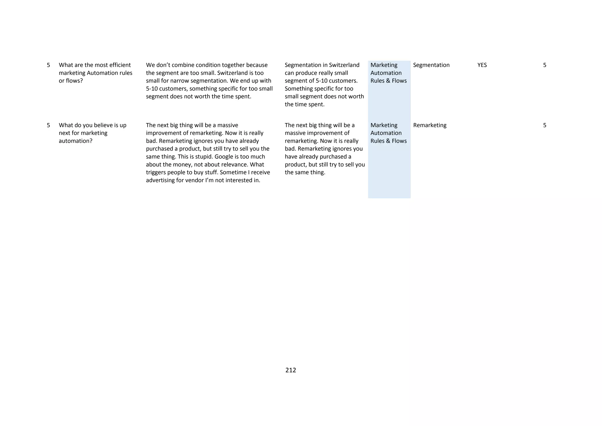 212
5 What are the most efficient
marketing Automation rules
or flows?
We don’t combine condition together because
the segment are too small. Switzerland is too
small for narrow segmentation. We end up with
5-10 customers, something specific for too small
segment does not worth the time spent.
Segmentation in Switzerland
can produce really small
segment of 5-10 customers.
Something specific for too
small segment does not worth
the time spent.
Marketing
Automation
Rules & Flows
Segmentation YES 5
5 What do you believe is up
next for marketing
automation?
The next big thing will be a massive
improvement of remarketing. Now it is really
bad. Remarketing ignores you have already
purchased a product, but still try to sell you the
same thing. This is stupid. Google is too much
about the money, not about relevance. What
triggers people to buy stuff. Sometime I receive
advertising for vendor I’m not interested in.
The next big thing will be a
massive improvement of
remarketing. Now it is really
bad. Remarketing ignores you
have already purchased a
product, but still try to sell you
the same thing.
Marketing
Automation
Rules & Flows
Remarketing 5
 