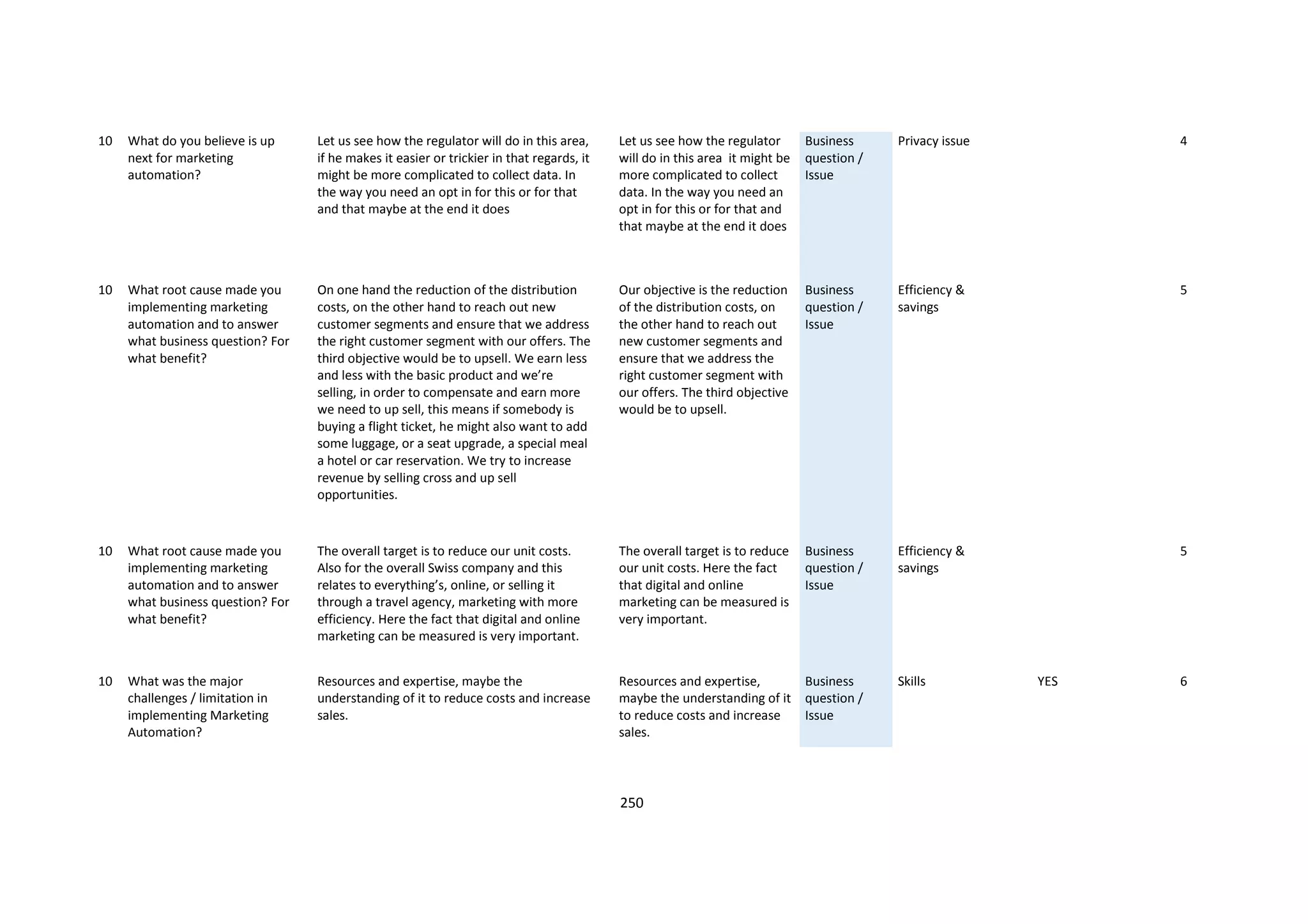250
10 What do you believe is up
next for marketing
automation?
Let us see how the regulator will do in this area,
if he makes it easier or trickier in that regards, it
might be more complicated to collect data. In
the way you need an opt in for this or for that
and that maybe at the end it does
Let us see how the regulator
will do in this area it might be
more complicated to collect
data. In the way you need an
opt in for this or for that and
that maybe at the end it does
Business
question /
Issue
Privacy issue 4
10 What root cause made you
implementing marketing
automation and to answer
what business question? For
what benefit?
On one hand the reduction of the distribution
costs, on the other hand to reach out new
customer segments and ensure that we address
the right customer segment with our offers. The
third objective would be to upsell. We earn less
and less with the basic product and we’re
selling, in order to compensate and earn more
we need to up sell, this means if somebody is
buying a flight ticket, he might also want to add
some luggage, or a seat upgrade, a special meal
a hotel or car reservation. We try to increase
revenue by selling cross and up sell
opportunities.
Our objective is the reduction
of the distribution costs, on
the other hand to reach out
new customer segments and
ensure that we address the
right customer segment with
our offers. The third objective
would be to upsell.
Business
question /
Issue
Efficiency &
savings
5
10 What root cause made you
implementing marketing
automation and to answer
what business question? For
what benefit?
The overall target is to reduce our unit costs.
Also for the overall Swiss company and this
relates to everything’s, online, or selling it
through a travel agency, marketing with more
efficiency. Here the fact that digital and online
marketing can be measured is very important.
The overall target is to reduce
our unit costs. Here the fact
that digital and online
marketing can be measured is
very important.
Business
question /
Issue
Efficiency &
savings
5
10 What was the major
challenges / limitation in
implementing Marketing
Automation?
Resources and expertise, maybe the
understanding of it to reduce costs and increase
sales.
Resources and expertise,
maybe the understanding of it
to reduce costs and increase
sales.
Business
question /
Issue
Skills YES 6
 