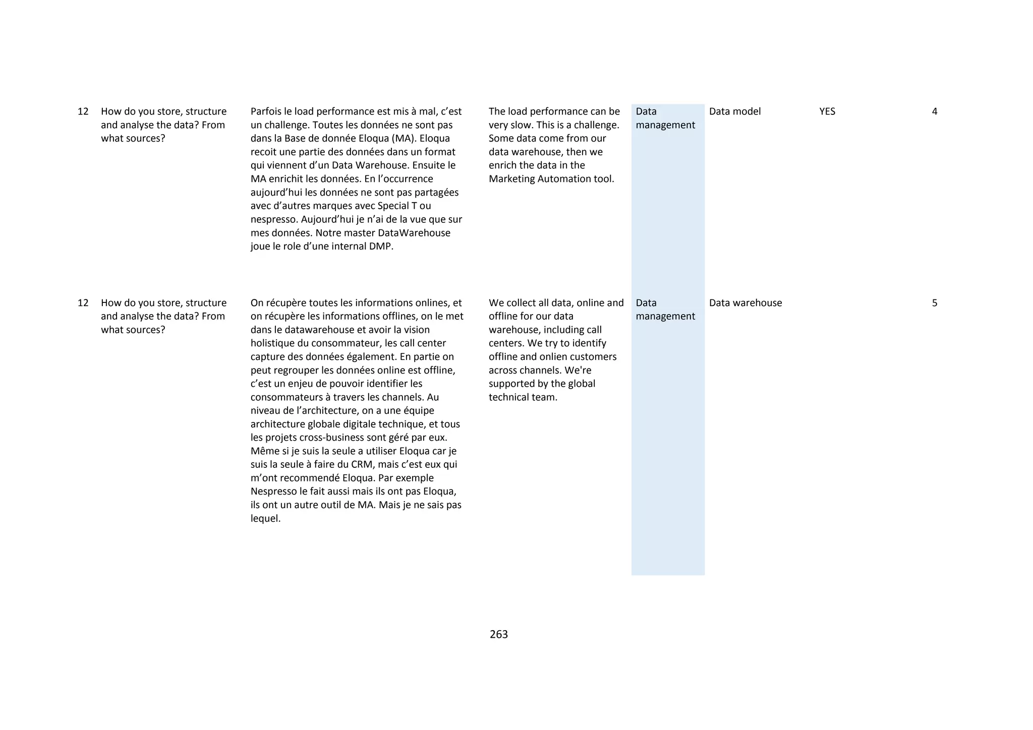 263
12 How do you store, structure
and analyse the data? From
what sources?
Parfois le load performance est mis à mal, c’est
un challenge. Toutes les données ne sont pas
dans la Base de donnée Eloqua (MA). Eloqua
recoit une partie des données dans un format
qui viennent d’un Data Warehouse. Ensuite le
MA enrichit les données. En l’occurrence
aujourd’hui les données ne sont pas partagées
avec d’autres marques avec Special T ou
nespresso. Aujourd’hui je n’ai de la vue que sur
mes données. Notre master DataWarehouse
joue le role d’une internal DMP.
The load performance can be
very slow. This is a challenge.
Some data come from our
data warehouse, then we
enrich the data in the
Marketing Automation tool.
Data
management
Data model YES 4
12 How do you store, structure
and analyse the data? From
what sources?
On récupère toutes les informations onlines, et
on récupère les informations offlines, on le met
dans le datawarehouse et avoir la vision
holistique du consommateur, les call center
capture des données également. En partie on
peut regrouper les données online est offline,
c’est un enjeu de pouvoir identifier les
consommateurs à travers les channels. Au
niveau de l’architecture, on a une équipe
architecture globale digitale technique, et tous
les projets cross-business sont géré par eux.
Même si je suis la seule a utiliser Eloqua car je
suis la seule à faire du CRM, mais c’est eux qui
m’ont recommendé Eloqua. Par exemple
Nespresso le fait aussi mais ils ont pas Eloqua,
ils ont un autre outil de MA. Mais je ne sais pas
lequel.
We collect all data, online and
offline for our data
warehouse, including call
centers. We try to identify
offline and onlien customers
across channels. We're
supported by the global
technical team.
Data
management
Data warehouse 5
 