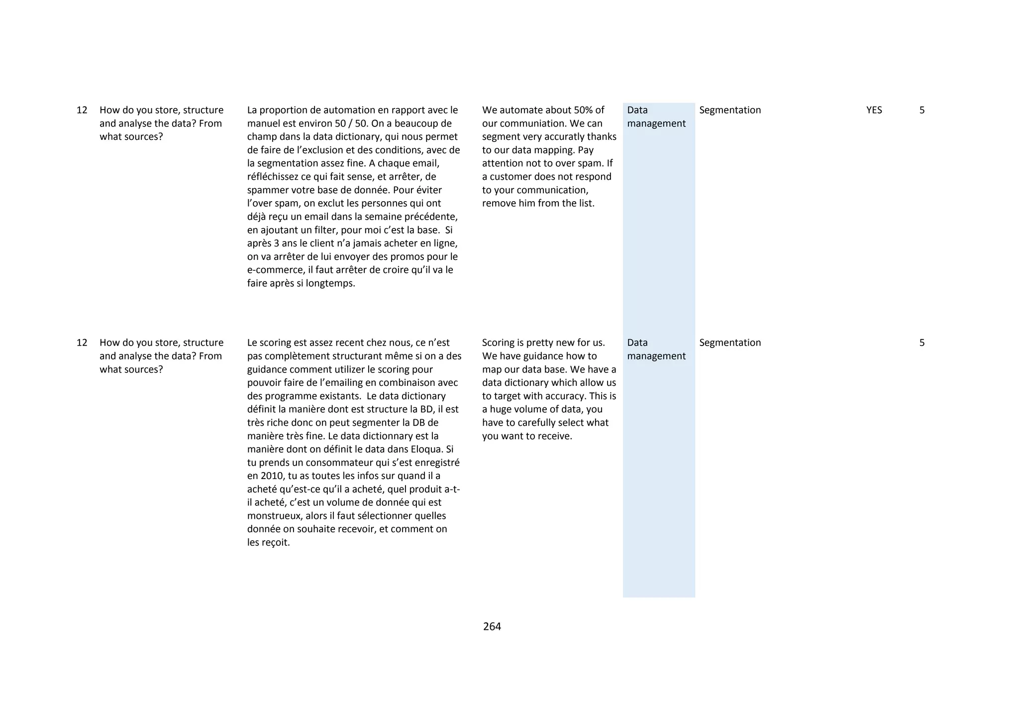 264
12 How do you store, structure
and analyse the data? From
what sources?
La proportion de automation en rapport avec le
manuel est environ 50 / 50. On a beaucoup de
champ dans la data dictionary, qui nous permet
de faire de l’exclusion et des conditions, avec de
la segmentation assez fine. A chaque email,
réfléchissez ce qui fait sense, et arrêter, de
spammer votre base de donnée. Pour éviter
l’over spam, on exclut les personnes qui ont
déjà reçu un email dans la semaine précédente,
en ajoutant un filter, pour moi c’est la base. Si
après 3 ans le client n’a jamais acheter en ligne,
on va arrêter de lui envoyer des promos pour le
e-commerce, il faut arrêter de croire qu’il va le
faire après si longtemps.
We automate about 50% of
our communiation. We can
segment very accuratly thanks
to our data mapping. Pay
attention not to over spam. If
a customer does not respond
to your communication,
remove him from the list.
Data
management
Segmentation YES 5
12 How do you store, structure
and analyse the data? From
what sources?
Le scoring est assez recent chez nous, ce n’est
pas complètement structurant même si on a des
guidance comment utilizer le scoring pour
pouvoir faire de l’emailing en combinaison avec
des programme existants. Le data dictionary
définit la manière dont est structure la BD, il est
très riche donc on peut segmenter la DB de
manière très fine. Le data dictionnary est la
manière dont on définit le data dans Eloqua. Si
tu prends un consommateur qui s’est enregistré
en 2010, tu as toutes les infos sur quand il a
acheté qu’est-ce qu’il a acheté, quel produit a-t-
il acheté, c’est un volume de donnée qui est
monstrueux, alors il faut sélectionner quelles
donnée on souhaite recevoir, et comment on
les reçoit.
Scoring is pretty new for us.
We have guidance how to
map our data base. We have a
data dictionary which allow us
to target with accuracy. This is
a huge volume of data, you
have to carefully select what
you want to receive.
Data
management
Segmentation 5
 