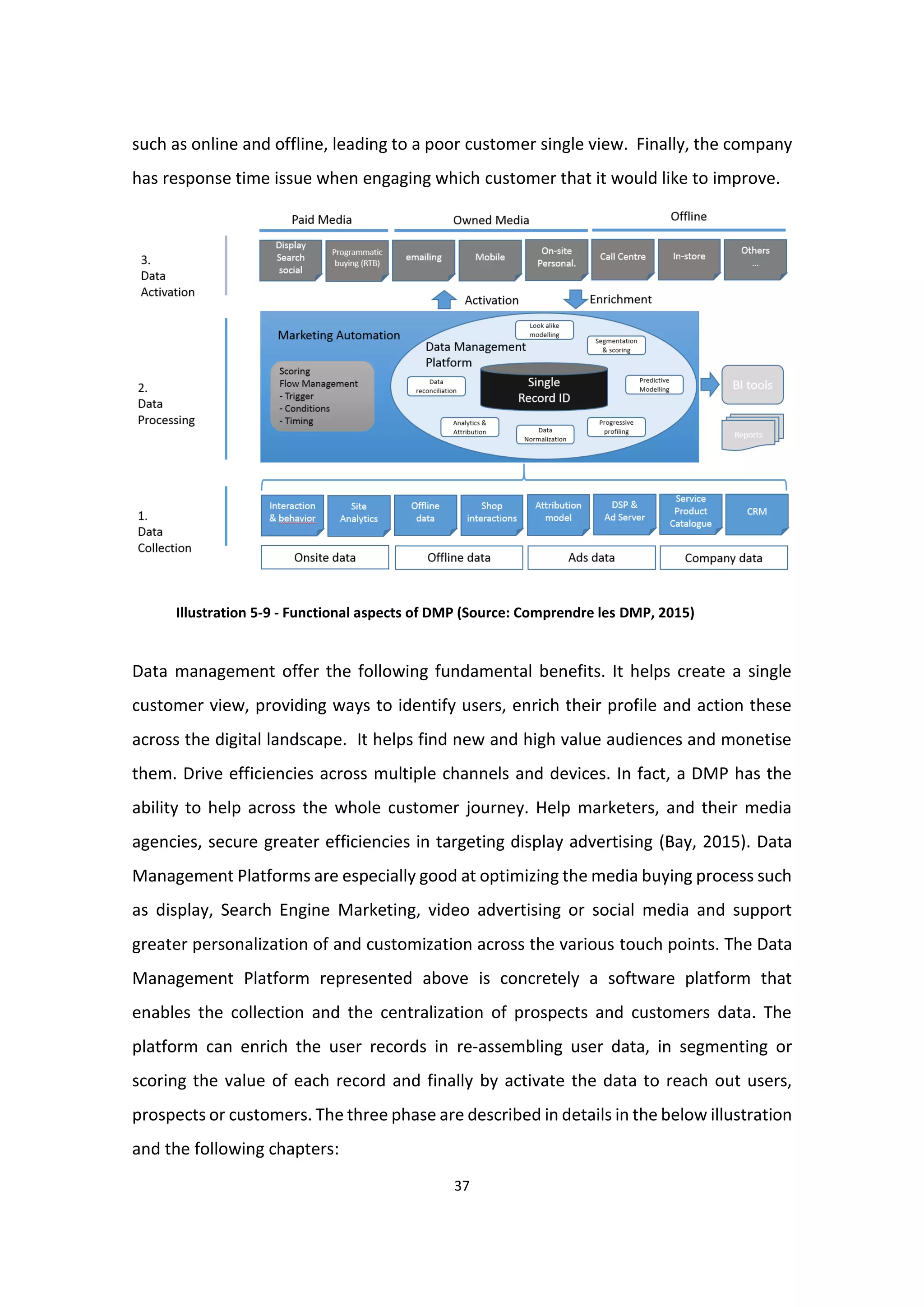 37
such as online and offline, leading to a poor customer single view. Finally, the company
has response time issue when engaging which customer that it would like to improve.
Illustration 5-9 - Functional aspects of DMP (Source: Comprendre les DMP, 2015)
Data management offer the following fundamental benefits. It helps create a single
customer view, providing ways to identify users, enrich their profile and action these
across the digital landscape. It helps find new and high value audiences and monetise
them. Drive efficiencies across multiple channels and devices. In fact, a DMP has the
ability to help across the whole customer journey. Help marketers, and their media
agencies, secure greater efficiencies in targeting display advertising (Bay, 2015). Data
Management Platforms are especially good at optimizing the media buying process such
as display, Search Engine Marketing, video advertising or social media and support
greater personalization of and customization across the various touch points. The Data
Management Platform represented above is concretely a software platform that
enables the collection and the centralization of prospects and customers data. The
platform can enrich the user records in re-assembling user data, in segmenting or
scoring the value of each record and finally by activate the data to reach out users,
prospects or customers. The three phase are described in details in the below illustration
and the following chapters:
 