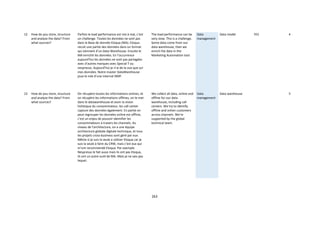 263
12 How do you store, structure
and analyse the data? From
what sources?
Parfois le load performance est mis à mal, c’est
un challenge. Toutes les données ne sont pas
dans la Base de donnée Eloqua (MA). Eloqua
recoit une partie des données dans un format
qui viennent d’un Data Warehouse. Ensuite le
MA enrichit les données. En l’occurrence
aujourd’hui les données ne sont pas partagées
avec d’autres marques avec Special T ou
nespresso. Aujourd’hui je n’ai de la vue que sur
mes données. Notre master DataWarehouse
joue le role d’une internal DMP.
The load performance can be
very slow. This is a challenge.
Some data come from our
data warehouse, then we
enrich the data in the
Marketing Automation tool.
Data
management
Data model YES 4
12 How do you store, structure
and analyse the data? From
what sources?
On récupère toutes les informations onlines, et
on récupère les informations offlines, on le met
dans le datawarehouse et avoir la vision
holistique du consommateur, les call center
capture des données également. En partie on
peut regrouper les données online est offline,
c’est un enjeu de pouvoir identifier les
consommateurs à travers les channels. Au
niveau de l’architecture, on a une équipe
architecture globale digitale technique, et tous
les projets cross-business sont géré par eux.
Même si je suis la seule a utiliser Eloqua car je
suis la seule à faire du CRM, mais c’est eux qui
m’ont recommendé Eloqua. Par exemple
Nespresso le fait aussi mais ils ont pas Eloqua,
ils ont un autre outil de MA. Mais je ne sais pas
lequel.
We collect all data, online and
offline for our data
warehouse, including call
centers. We try to identify
offline and onlien customers
across channels. We're
supported by the global
technical team.
Data
management
Data warehouse 5
 
