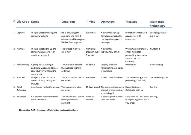 List of Customer Relationship Management Dissertation Topics dissertation proposal on crm