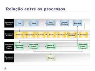 Relação entre os processos 