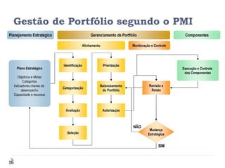 Gestão de Portfólio segundo o PMI 