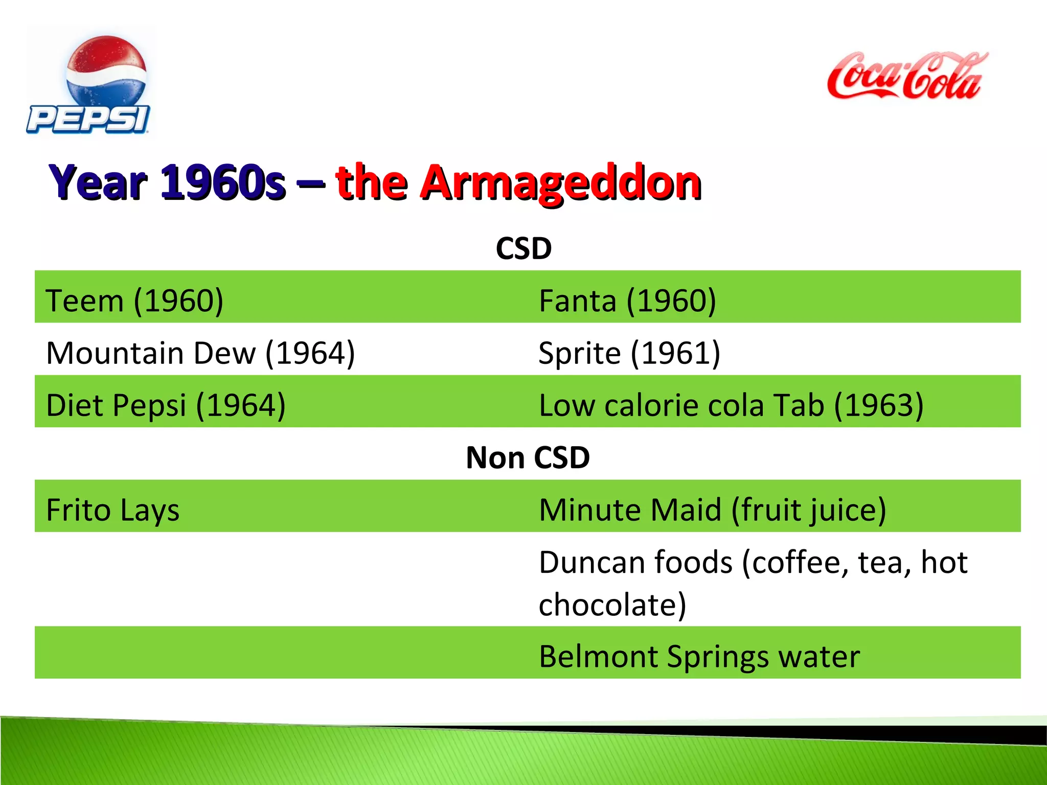 Year 1960s – the Armageddon
                       CSD
Teem (1960)               Fanta (1960)
Mountain Dew (1964)       Sprite (1961)
Diet Pepsi (1964)         Low calorie cola Tab (1963)
                      Non CSD
Frito Lays                Minute Maid (fruit juice)
                          Duncan foods (coffee, tea, hot
                          chocolate)
                          Belmont Springs water
 