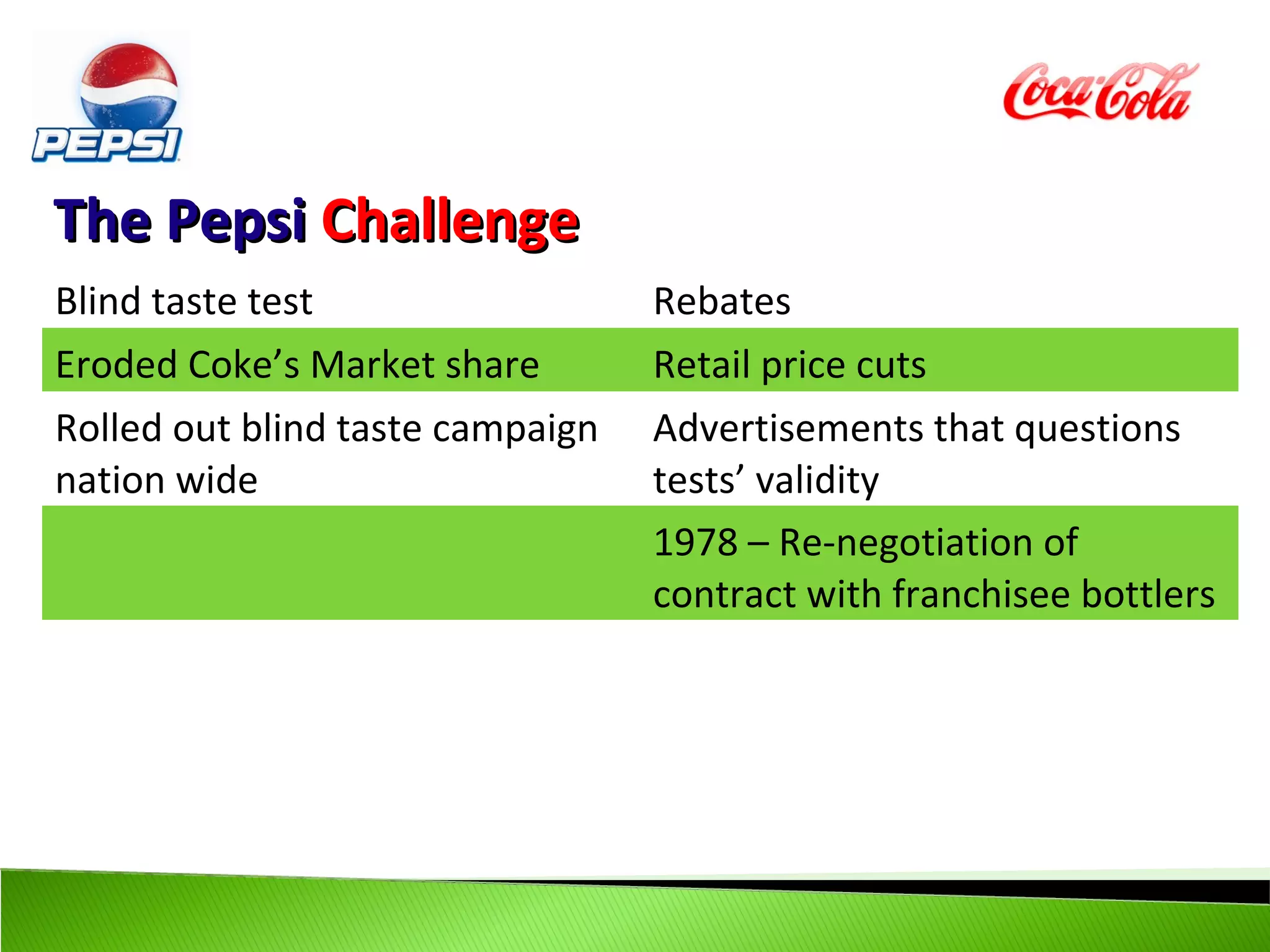 The Pepsi Challenge
Blind taste test                  Rebates
Eroded Coke’s Market share        Retail price cuts
Rolled out blind taste campaign   Advertisements that questions
nation wide                       tests’ validity
                                  1978 – Re-negotiation of
                                  contract with franchisee bottlers
 