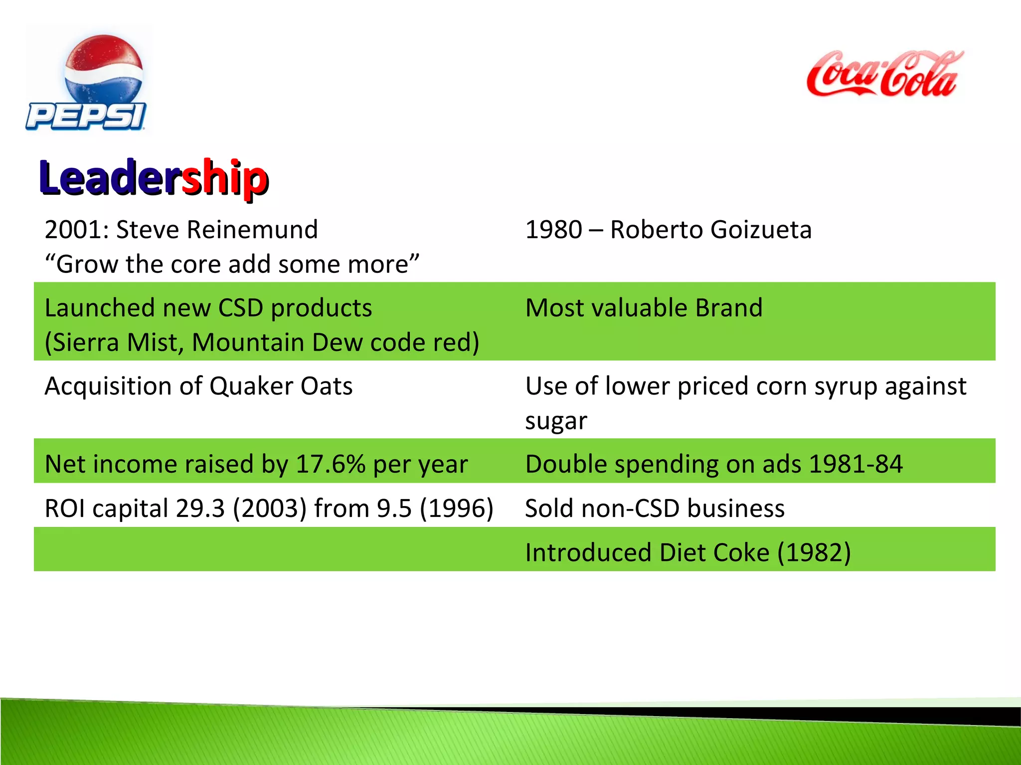 Leadership
2001: Steve Reinemund                     1980 – Roberto Goizueta
“Grow the core add some more”
Launched new CSD products                 Most valuable Brand
(Sierra Mist, Mountain Dew code red)
Acquisition of Quaker Oats                Use of lower priced corn syrup against
                                          sugar
Net income raised by 17.6% per year       Double spending on ads 1981-84
ROI capital 29.3 (2003) from 9.5 (1996)   Sold non-CSD business
                                          Introduced Diet Coke (1982)
 