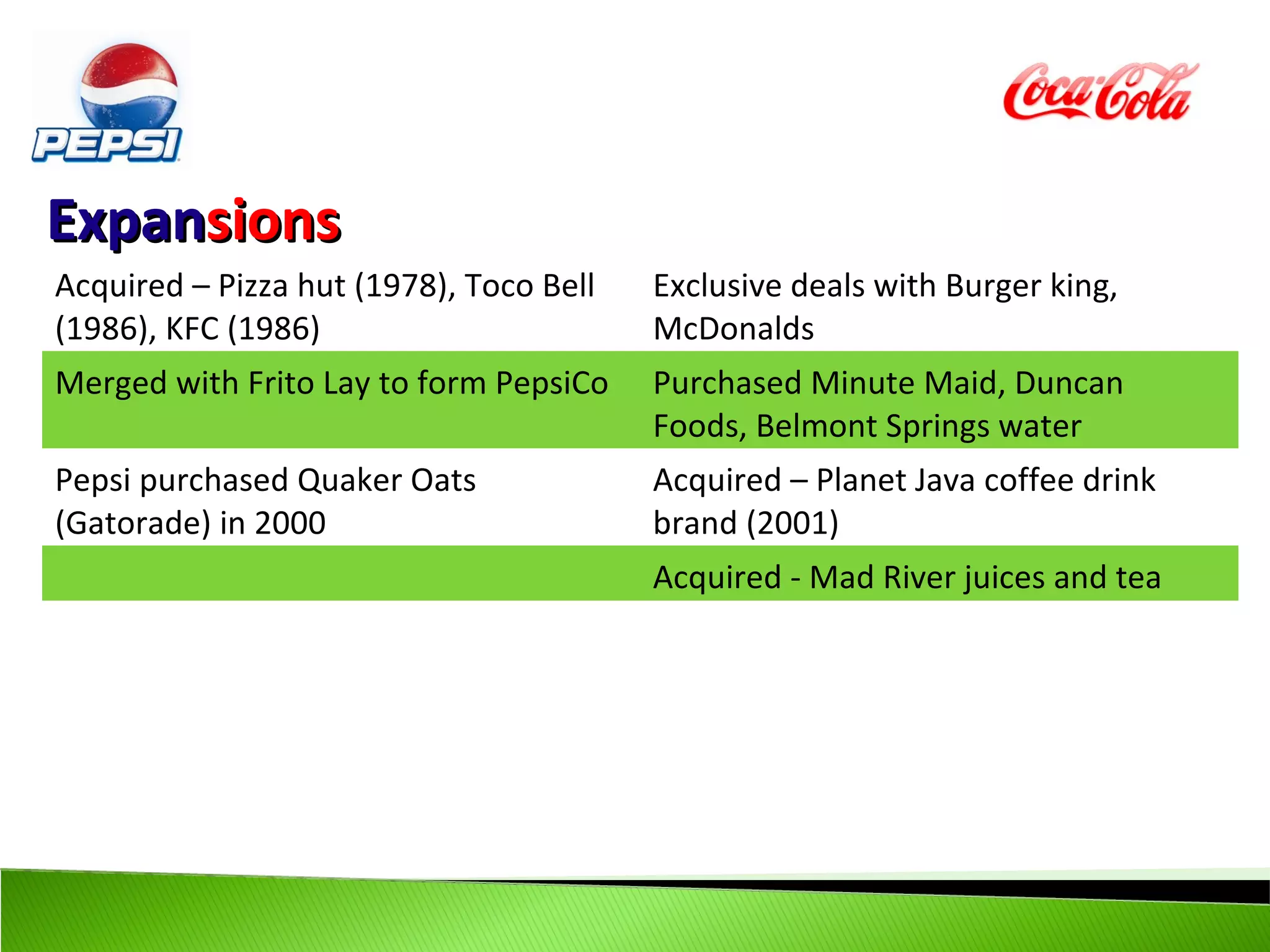 Expansions
Acquired – Pizza hut (1978), Toco Bell   Exclusive deals with Burger king,
(1986), KFC (1986)                       McDonalds
Merged with Frito Lay to form PepsiCo    Purchased Minute Maid, Duncan
                                         Foods, Belmont Springs water
Pepsi purchased Quaker Oats              Acquired – Planet Java coffee drink
(Gatorade) in 2000                       brand (2001)
                                         Acquired - Mad River juices and tea
 