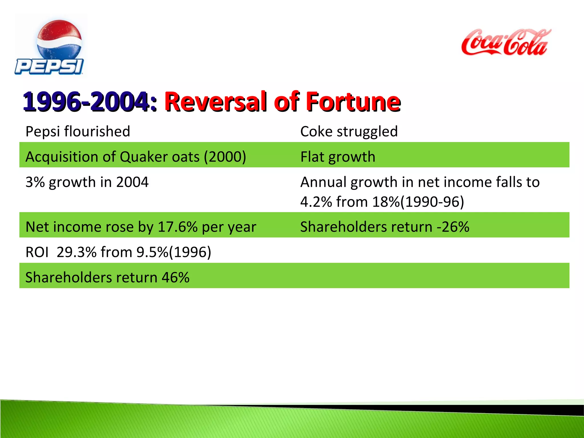 1996-2004: Reversal of Fortune
Pepsi flourished                    Coke struggled
Acquisition of Quaker oats (2000)   Flat growth
3% growth in 2004                   Annual growth in net income falls to
                                    4.2% from 18%(1990-96)
Net income rose by 17.6% per year   Shareholders return -26%
ROI 29.3% from 9.5%(1996)
Shareholders return 46%
 