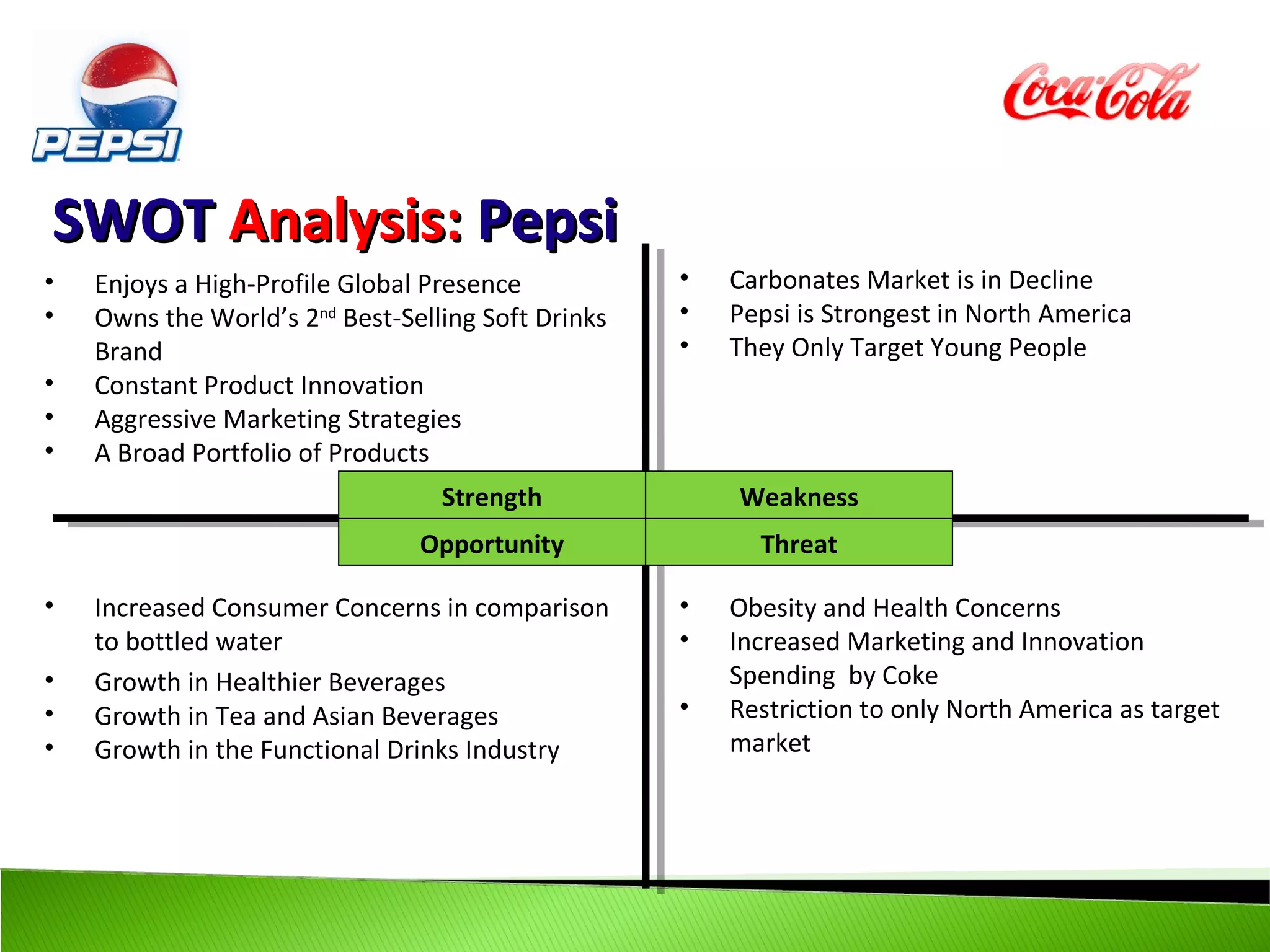SWOT Analysis: Pepsi
•   Enjoys a High-Profile Global Presence           •   Carbonates Market is in Decline
•   Owns the World’s 2nd Best-Selling Soft Drinks   •   Pepsi is Strongest in North America
    Brand                                           •   They Only Target Young People
•   Constant Product Innovation
•   Aggressive Marketing Strategies
•   A Broad Portfolio of Products
                                  Strength              Weakness
                                Opportunity               Threat

•   Increased Consumer Concerns in comparison       •   Obesity and Health Concerns
    to bottled water                                •   Increased Marketing and Innovation
•   Growth in Healthier Beverages                       Spending by Coke
•   Growth in Tea and Asian Beverages               •   Restriction to only North America as target
•   Growth in the Functional Drinks Industry            market
 