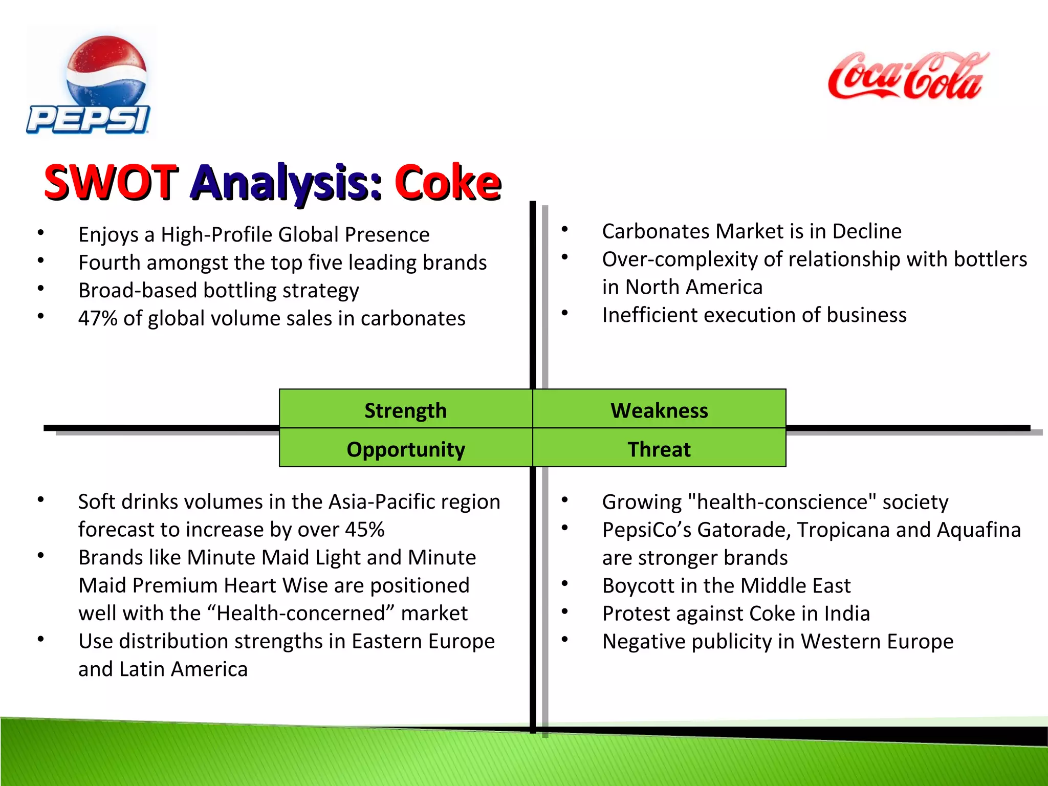 SWOT Analysis: Coke
•   Enjoys a High-Profile Global Presence            •   Carbonates Market is in Decline
•   Fourth amongst the top five leading brands       •   Over-complexity of relationship with bottlers
•   Broad-based bottling strategy                        in North America
•   47% of global volume sales in carbonates         •   Inefficient execution of business



                                   Strength              Weakness
                                 Opportunity               Threat

•   Soft drinks volumes in the Asia-Pacific region   •   Growing "health-conscience" society
    forecast to increase by over 45%                 •   PepsiCo’s Gatorade, Tropicana and Aquafina
•   Brands like Minute Maid Light and Minute             are stronger brands
    Maid Premium Heart Wise are positioned           •   Boycott in the Middle East
    well with the “Health-concerned” market          •   Protest against Coke in India
•   Use distribution strengths in Eastern Europe     •   Negative publicity in Western Europe
    and Latin America
 