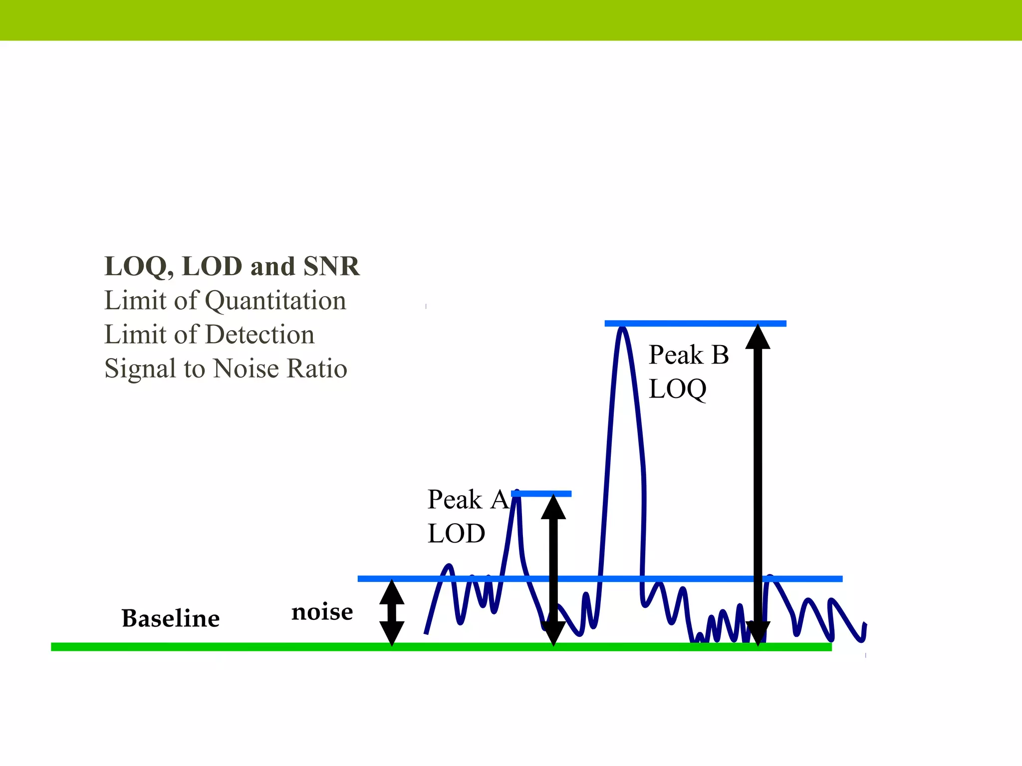 LOQ, LOD and SNR
Limit of Quantitation
Limit of Detection
Signal to Noise Ratio
noise
Peak A
LOD
Peak B
LOQ
Baseline
 