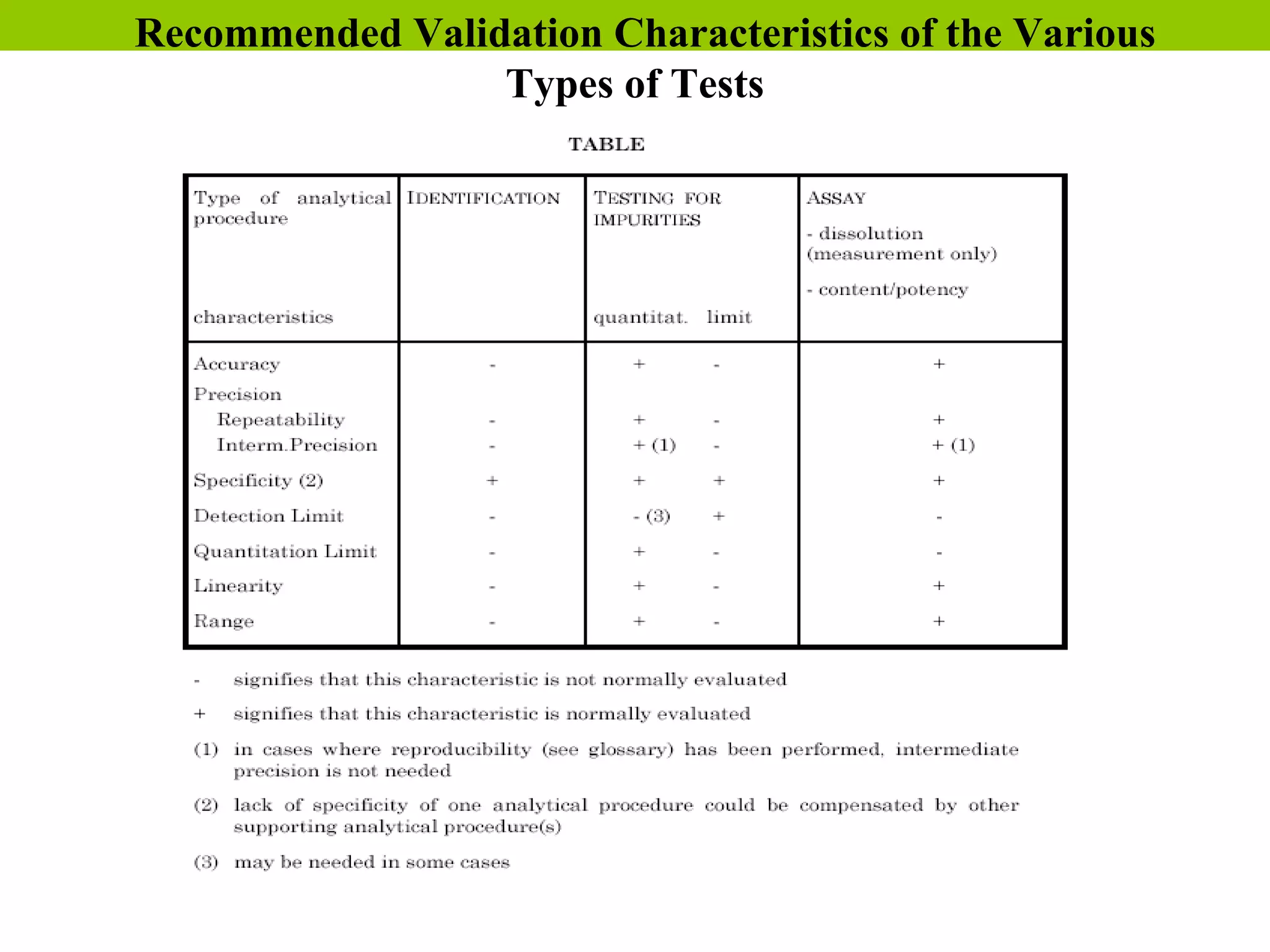 Recommended Validation Characteristics of the Various
Types of Tests
 