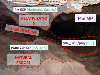 NP      AC 0   [Furst-Saxe-Sipser, Ajtai] NP      ACC 0 NP      TC 0 NP      NC NP      P/poly MA EXP      P/poly   [Buhrman-Fortnow-Thierauf] NEXP      P/poly PSPACE      P/poly EXP      P/poly NP      P/poly P      EXP   [Hartmanis-Stearns] PARITY     AC 0   [FSS, Ajtai] MA EXP      P/poly   [BFT] RELATIVIZATION NATURAL PROOFS ALGEBRIZATION P      NP 