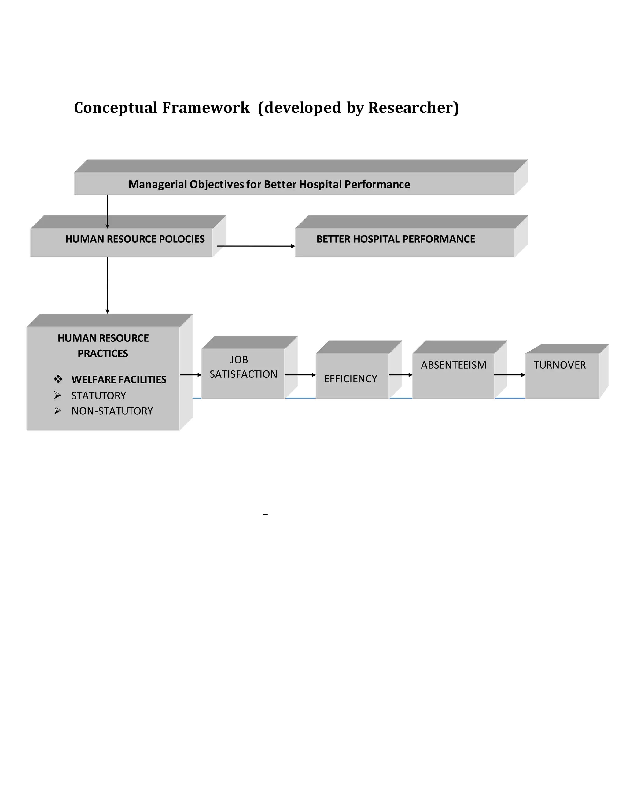 Conceptual Framework (developed by Researcher)
HUMAN RESOURCE POLOCIES
Managerial Objectives for Better Hospital Performance
BETTER HOSPITAL PERFORMANCE
HUMAN RESOURCE
PRACTICES
WELFARE FACILITIES
STATUTORY
NON-STATUTORY
JOB
SATISFACTION EFFICIENCY
ABSENTEEISM TURNOVER