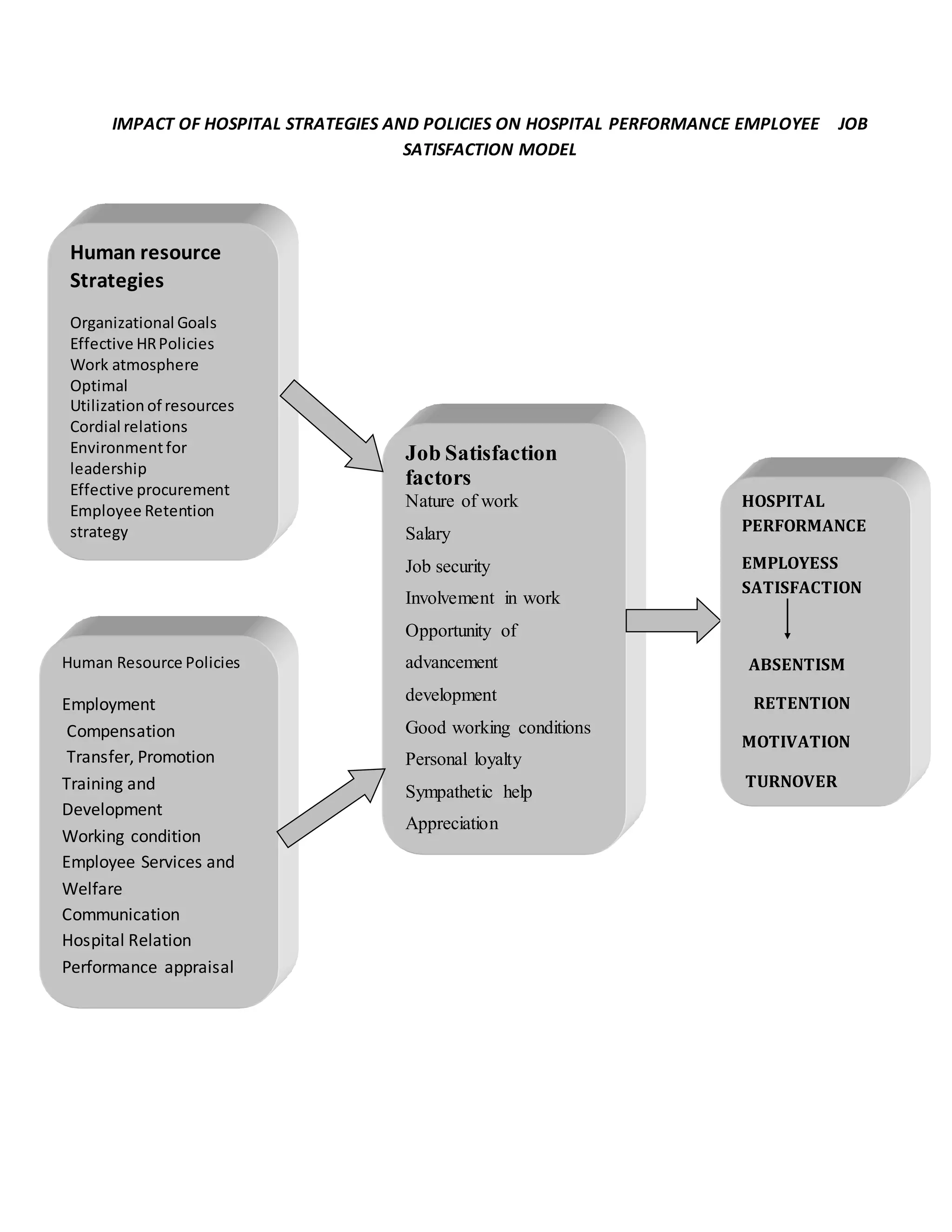 IMPACT OF HOSPITAL STRATEGIES AND POLICIES ON HOSPITAL PERFORMANCE EMPLOYEE JOB
SATISFACTION MODEL
Human resource
Strategies
Organizational Goals
Effective HRPolicies
Work atmosphere
Optimal
Utilization of resources
Cordial relations
Environmentfor
leadership
Effective procurement
Employee Retention
strategy
Human Resource Policies
Employment
Compensation
Transfer, Promotion
Training and
Development
Working condition
Employee Services and
Welfare
Communication
Hospital Relation
Performance appraisal
Job Satisfaction
factors
Nature of work
Salary
Job security
Involvement in work
Opportunity of
advancement
development
Good working conditions
Personal loyalty
Sympathetic help
Appreciation
HOSPITAL
PERFORMANCE
EMPLOYESS
SATISFACTION
ABSENTISM
RETENTION
MOTIVATION
TURNOVER